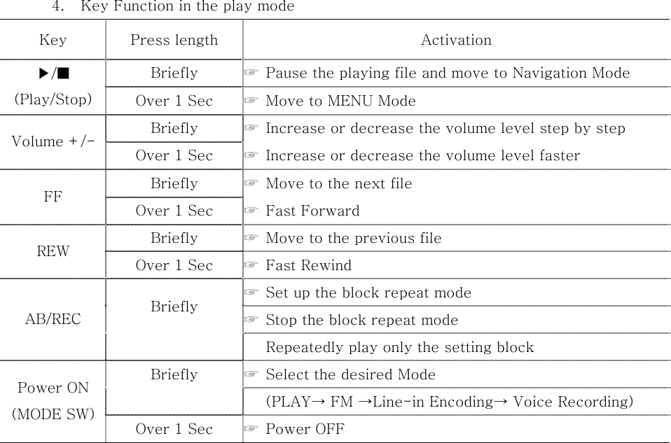 4.  Key Function in the play mode Key  Press length  Activation Briefly  ☞  Pause the playing file and move to Navigation Mode ▶/■ (Play/Stop)  Over 1 Sec  ☞  Move to MENU Mode Briefly  ☞  Increase or decrease the volume level step by step Volume +/-  Over 1 Sec  ☞  Increase or decrease the volume level faster Briefly  ☞  Move to the next file FF Over 1 Sec  ☞  Fast Forward Briefly  ☞  Move to the previous file REW  Over 1 Sec  ☞  Fast Rewind ☞  Set up the block repeat mode   ☞  Stop the block repeat mode   AB/REC  Briefly     Repeatedly play only the setting block ☞  Select the desired Mode Briefly     (PLAY→ FM →Line-in Encoding→ Voice Recording) Power ON (MODE SW) Over 1 Sec    ☞  Power OFF                    