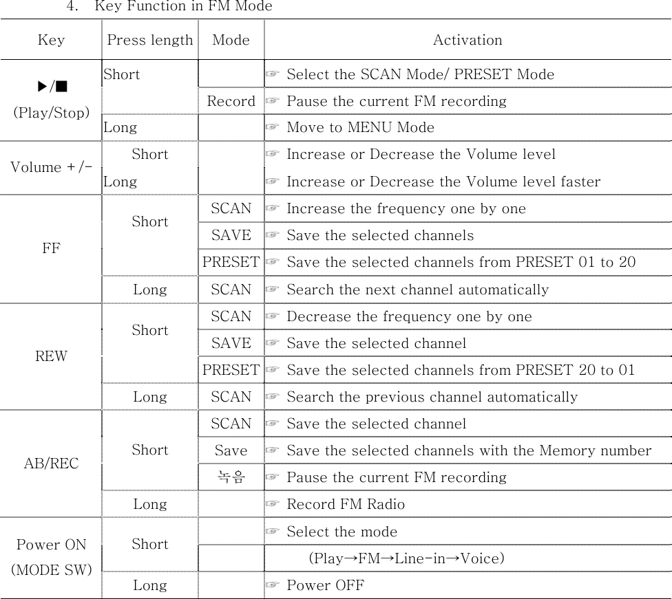 4.  Key Function in FM Mode Key  Press length  Mode  Activation       ☞  Select the SCAN Mode/ PRESET Mode Short  Record  ☞  Pause the current FM recording   ▶/■ (Play/Stop) Long    ☞  Move to MENU Mode Short    ☞  Increase or Decrease the Volume level Volume +/-  Long    ☞  Increase or Decrease the Volume level faster SCAN  ☞  Increase the frequency one by one   SAVE  ☞  Save the selected channels   Short  PRESET ☞  Save the selected channels from PRESET 01 to 20   FF Long   SCAN  ☞ Search the next channel automatically SCAN  ☞  Decrease the frequency one by one   SAVE  ☞  Save the selected channel   Short  PRESET ☞  Save the selected channels from PRESET 20 to 01   REW Long  SCAN  ☞  Search the previous channel automatically SCAN  ☞  Save the selected channel   Save  ☞  Save the selected channels with the Memory number Short 녹음  ☞  Pause the current FM recording   AB/REC Long      ☞  Record FM Radio     ☞  Select the mode Short           (Play→FM→Line-in→Voice) Power ON (MODE SW) Long      ☞  Power OFF              
