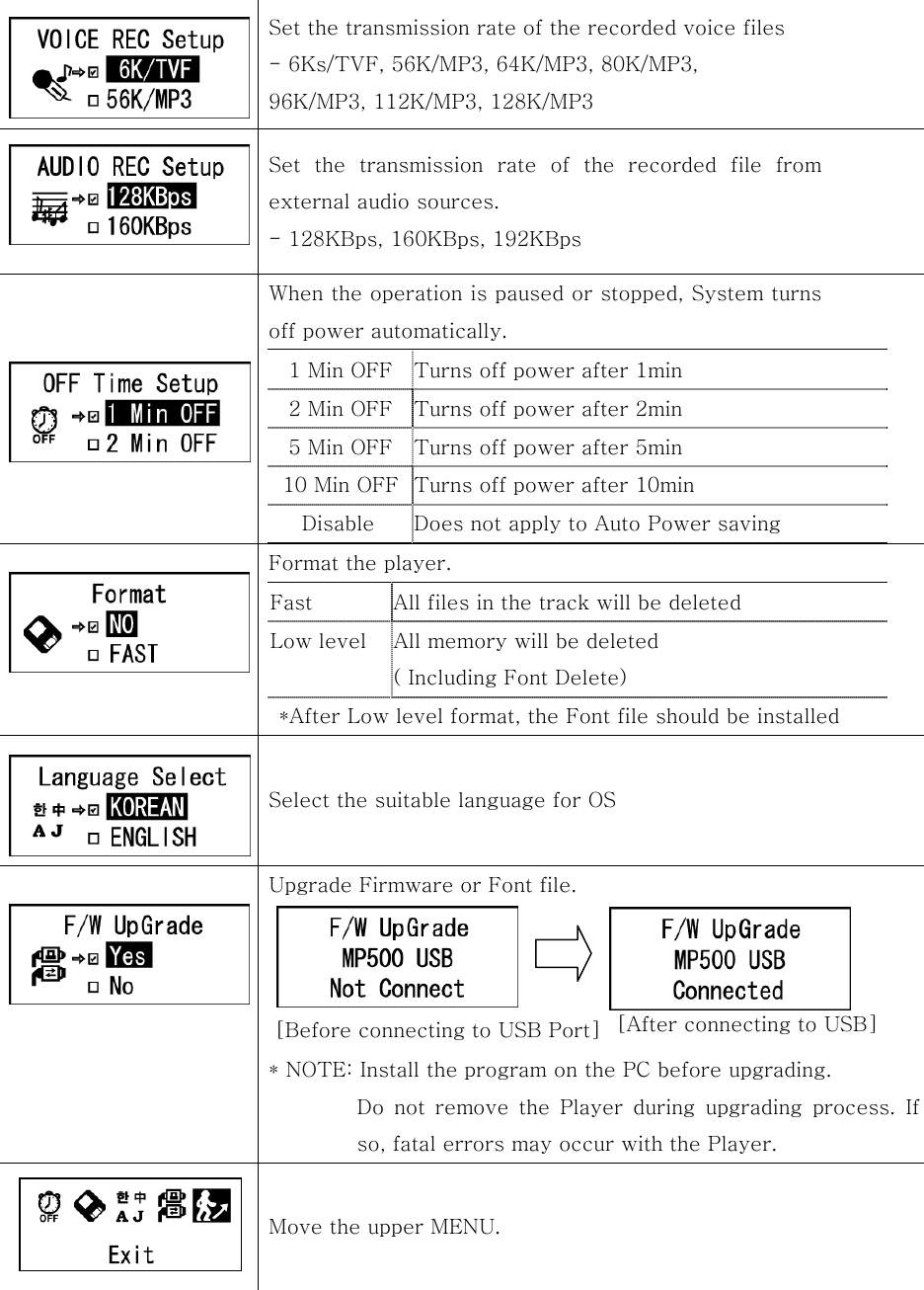     Set the transmission rate of the recorded voice files   - 6Ks/TVF, 56K/MP3, 64K/MP3, 80K/MP3,   96K/MP3, 112K/MP3, 128K/MP3      Set  the  transmission  rate  of  the  recorded  file  from external audio sources. - 128KBps, 160KBps, 192KBps   When the operation is paused or stopped, System turns off power automatically. 1 Min OFF  Turns off power after 1min   2 Min OFF  Turns off power after 2min   5 Min OFF  Turns off power after 5min   10 Min OFF Turns off power after 10min   Disable  Does not apply to Auto Power saving     Format the player. Fast  All files in the track will be deleted Low level  All memory will be deleted ( Including Font Delete)   *After Low level format, the Font file should be installed    Select the suitable language for OS     Upgrade Firmware or Font file.     * NOTE: Install the program on the PC before upgrading. Do  not  remove  the  Player  during  upgrading  process.  If so, fatal errors may occur with the Player.    Move the upper MENU. [Before connecting to USB Port] [After connecting to USB] 