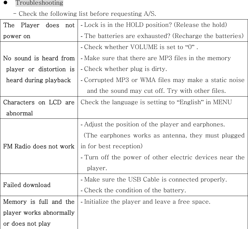     Troubleshooting - Check the following list before requesting A/S. The  Player  does  not power on - Lock is in the HOLD position? (Release the hold) - The batteries are exhausted? (Recharge the batteries) No sound is heard from player  or  distortion  is heard during playback - Check whether VOLUME is set to “0” .   - Make sure that there are MP3 files in the memory - Check whether plug is dirty. - Corrupted MP3 or WMA files may make a static noise and the sound may cut off. Try with other files. Characters  on  LCD  are abnormal Check the language is setting to “English” in MENU   FM Radio does not work - Adjust the position of the player and earphones. (The earphones works as antenna, they must plugged in for best reception)   - Turn off the power of other electric devices near the player. Failed download    - Make sure the USB Cable is connected properly. - Check the condition of the battery. Memory  is  full  and  the player works abnormally or does not play - Initialize the player and leave a free space.              