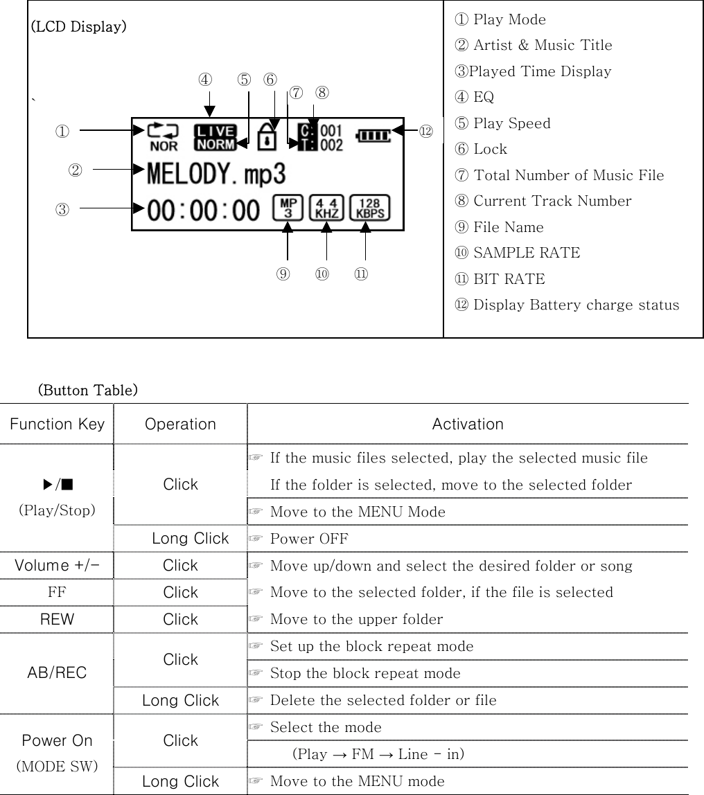    (LCD Display)   `             (Button Table) Function Key  Operation  Activation ☞  If the music files selected, play the selected music file        If the folder is selected, move to the selected folder  Click   ☞  Move to the MENU Mode ▶/■ (Play/Stop) Long Click    ☞  Power OFF Volume +/-  Click  ☞  Move up/down and select the desired folder or song   FF  Click    ☞  Move to the selected folder, if the file is selected REW  Click  ☞  Move to the upper folder ☞  Set up the block repeat mode   Click    ☞  Stop the block repeat mode   AB/REC Long Click  ☞  Delete the selected folder or file ☞  Select the mode   Click          (Play → FM → Line - in) Power On (MODE SW) Long Click  ☞  Move to the MENU mode    ①① ④  ⑤  ⑥  ⑦⑪② ③ ⑧⑨ ⑩① Play Mode ② Artist &amp; Music Title ③Played Time Display ④ EQ ⑤ Play Speed ⑥ Lock ⑦ Total Number of Music File ⑧ Current Track Number ⑨ File Name ⑩ SAMPLE RATE ⑪ BIT RATE ⑫ Display Battery charge status⑫