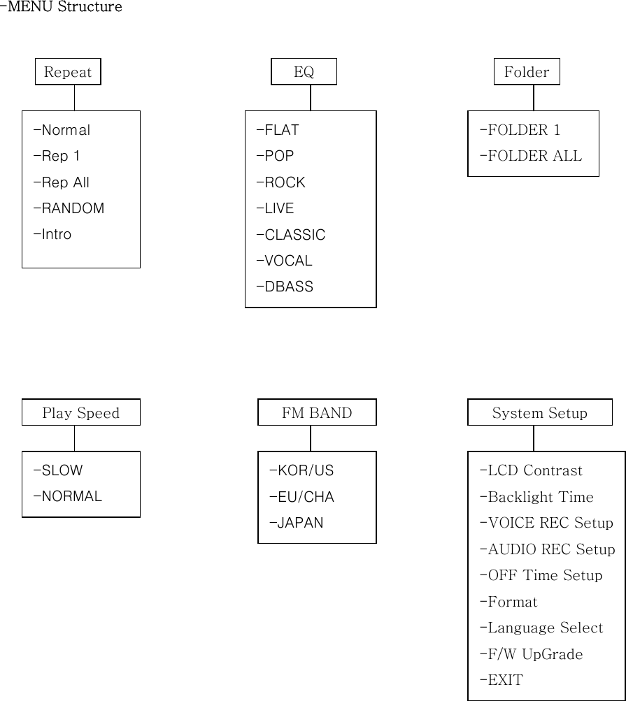 -MENU Structure                                        EQ Repeat  Folder Play Speed  FM BAND  System Setup -Normal -Rep 1 -Rep All -RANDOM -Intro -FLAT -POP -ROCK -LIVE -CLASSIC -VOCAL -DBASS -FOLDER 1 -FOLDER ALL -SLOW -NORMAL -KOR/US -EU/CHA -JAPAN -LCD Contrast -Backlight Time -VOICE REC Setup-AUDIO REC Setup-OFF Time Setup -Format -Language Select -F/W UpGrade -EXIT 