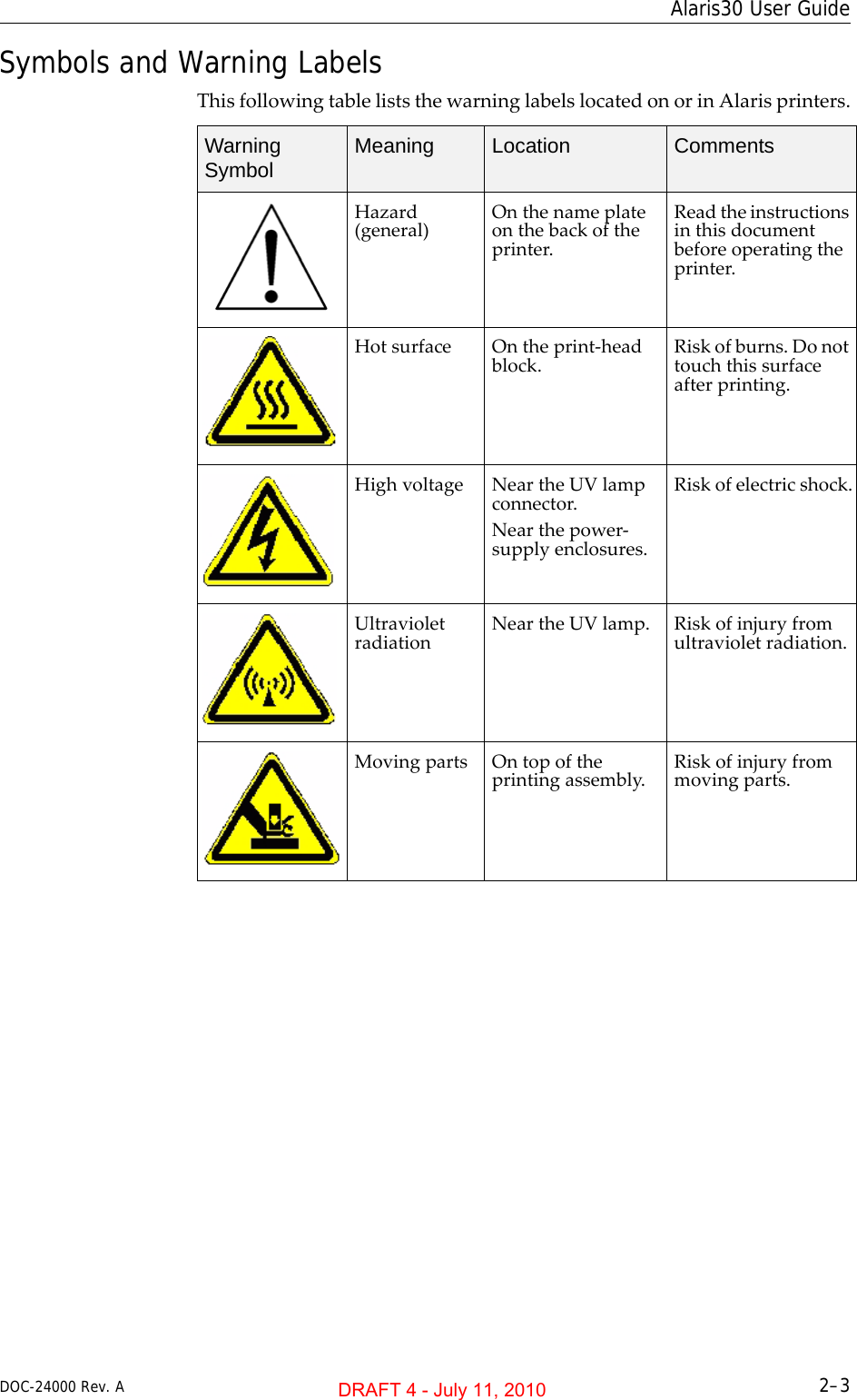 DOC-24000 Rev. A 2–3Alaris30 User GuideSymbols and Warning LabelsThisfollowingtableliststhewarninglabelslocatedonorinAlarisprinters.Warning Symbol Meaning Location CommentsHazard(general) Onthenameplateonthebackoftheprinter.Readtheinstructionsinthisdocumentbeforeoperatingtheprinter.HotsurfaceOntheprint‐headblock. Riskofburns.Donottouchthissurfaceafterprinting.HighvoltageNeartheUVlampconnector.Nearthepower‐supplyenclosures.Riskofelectricshock.Ultravioletradiation NeartheUVlamp. Riskofinjuryfromultravioletradiation.Movingparts Ontopoftheprintingassembly. Riskofinjuryfrommovingparts.DRAFT 4 - July 11, 2010