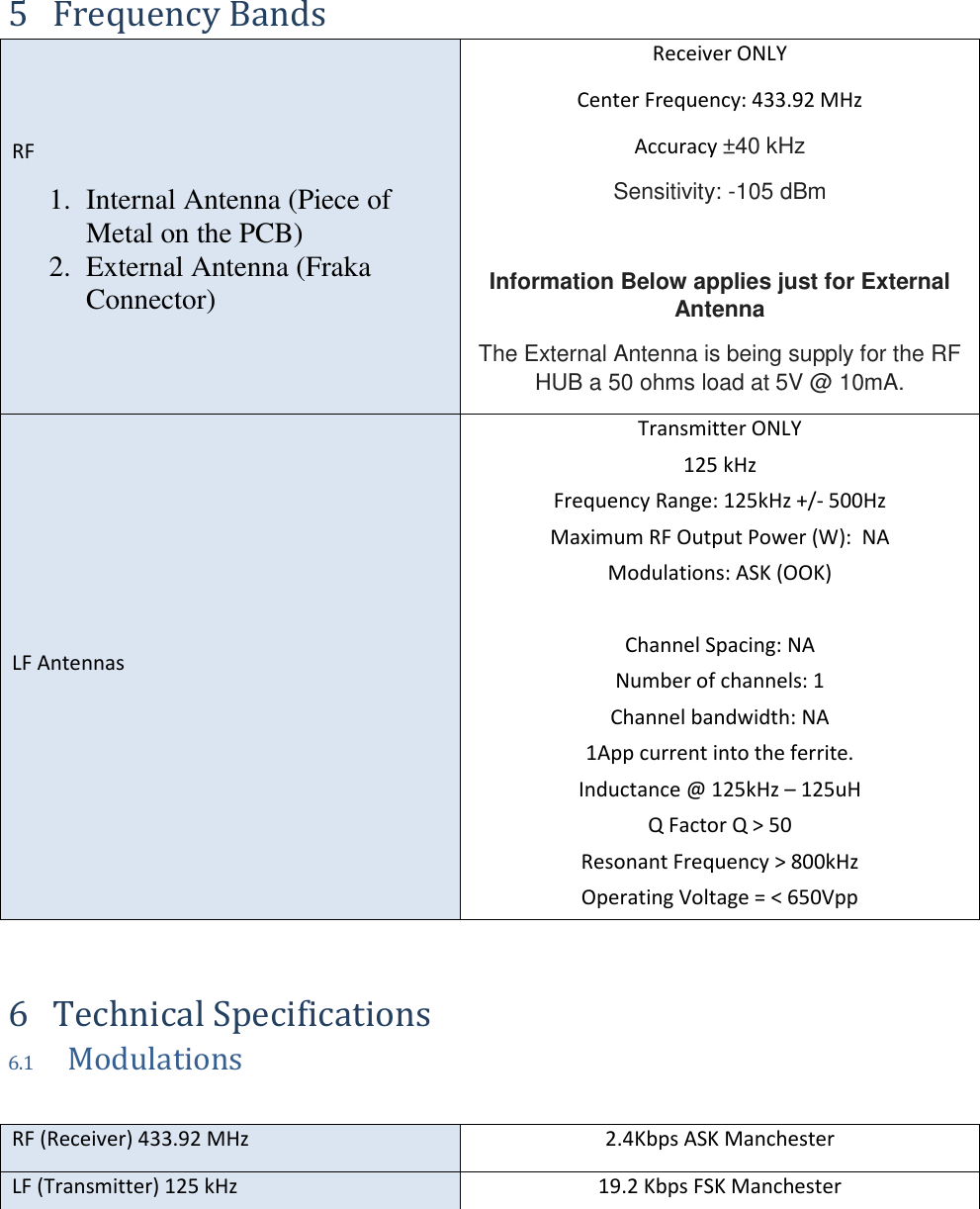 5 Frequency Bands RF 1. Internal Antenna (Piece ofMetal on the PCB)2. External Antenna (FrakaConnector)Receiver ONLY Center Frequency: 433.92 MHz Accuracy ±40 kHz Sensitivity: -105 dBm Information Below applies just for External Antenna The External Antenna is being supply for the RF HUB a 50 ohms load at 5V @ 10mA. LF Antennas Transmitter ONLY  125 kHz Frequency Range: 125kHz +/- 500Hz Maximum RF Output Power (W):  NA Modulations: ASK (OOK) Channel Spacing: NA Number of channels: 1 Channel bandwidth: NA 1App current into the ferrite. Inductance @ 125kHz – 125uH Q Factor Q &gt; 50 Resonant Frequency &gt; 800kHz Operating Voltage = &lt; 650Vpp 6 Technical Specifications 6.1 Modulations RF (Receiver) 433.92 MHz 2.4Kbps ASK Manchester LF (Transmitter) 125 kHz 19.2 Kbps FSK Manchester 