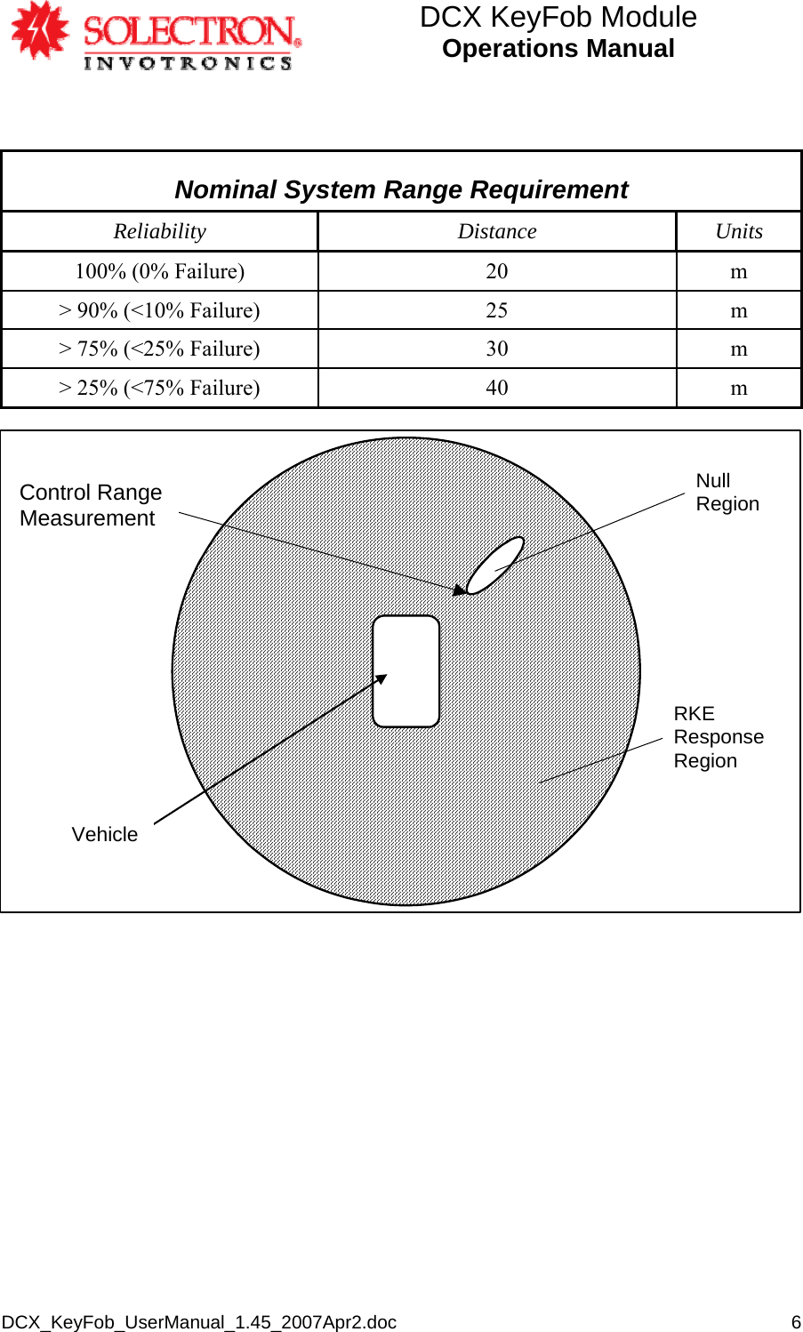 DCX KeyFob Module Operations Manual  DCX_KeyFob_UserManual_1.45_2007Apr2.doc       6 Nominal System Range Requirement Reliability Distance Units 100% (0% Failure)  20  m &gt; 90% (&lt;10% Failure)  25  m &gt; 75% (&lt;25% Failure)  30  m &gt; 25% (&lt;75% Failure)  40  m NullRegionControl RangeMeasurmentRKEResponseRegionVehicle Control Range Measurement   