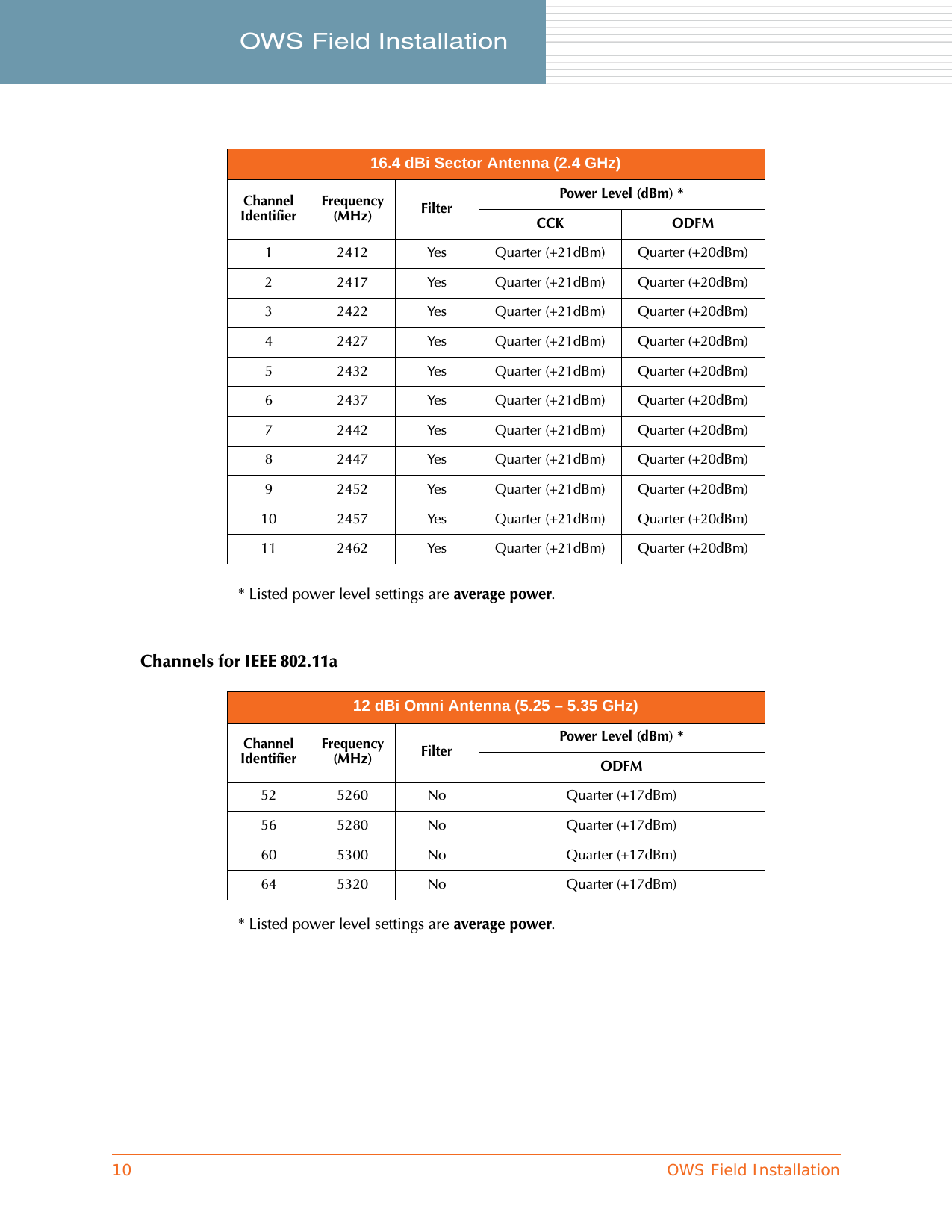 10 OWS Field InstallationOWS Field Installation     * Listed power level settings are average power.Channels for IEEE 802.11a* Listed power level settings are average power.16.4 dBi Sector Antenna (2.4 GHz)Channel IdentifierFrequency (MHz) FilterPower Level (dBm) *CCK ODFM1 2412 Yes Quarter (+21dBm) Quarter (+20dBm)2 2417 Yes Quarter (+21dBm) Quarter (+20dBm)3 2422 Yes Quarter (+21dBm) Quarter (+20dBm)4 2427 Yes Quarter (+21dBm) Quarter (+20dBm)5 2432 Yes Quarter (+21dBm) Quarter (+20dBm)6 2437 Yes Quarter (+21dBm) Quarter (+20dBm)7 2442 Yes Quarter (+21dBm) Quarter (+20dBm)8 2447 Yes Quarter (+21dBm) Quarter (+20dBm)9 2452 Yes Quarter (+21dBm) Quarter (+20dBm)10 2457 Yes Quarter (+21dBm) Quarter (+20dBm)11 2462 Yes Quarter (+21dBm) Quarter (+20dBm)12 dBi Omni Antenna (5.25 – 5.35 GHz)Channel IdentifierFrequency (MHz) FilterPower Level (dBm) *ODFM52 5260 No Quarter (+17dBm)56 5280 No Quarter (+17dBm)60 5300 No Quarter (+17dBm)64 5320 No Quarter (+17dBm)