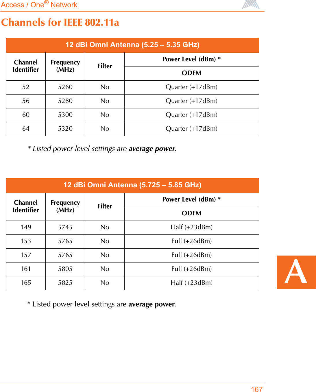 Access / One® Network167AChannels for IEEE 802.11a* Listed power level settings are average power.* Listed power level settings are average power.12 dBi Omni Antenna (5.25 – 5.35 GHz)ChannelIdentifierFrequency (MHz) FilterPower Level (dBm) *ODFM52 5260 No Quarter (+17dBm)56 5280 No Quarter (+17dBm)60 5300 No Quarter (+17dBm)64 5320 No Quarter (+17dBm)12 dBi Omni Antenna (5.725 – 5.85 GHz)ChannelIdentifierFrequency (MHz) FilterPower Level (dBm) *ODFM149 5745 No Half (+23dBm)153 5765 No Full (+26dBm)157 5765 No Full (+26dBm)161 5805 No Full (+26dBm)165 5825 No Half (+23dBm)