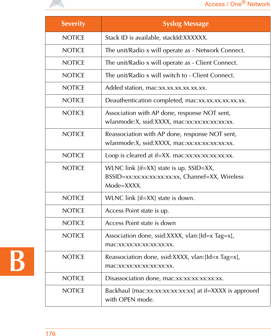 Access / One® Network176BNOTICE Stack ID is available, stackId:XXXXXX.NOTICE The unit/Radio x will operate as - Network Connect.NOTICE The unit/Radio x will operate as - Client Connect.NOTICE The unit/Radio x will switch to - Client Connect.NOTICE Added station, mac:xx.xx.xx.xx.xx.xx.NOTICE Deauthentication completed, mac:xx.xx.xx.xx.xx.xx.NOTICE Association with AP done, response NOT sent, wlanmode:X, ssid:XXXX, mac:xx:xx:xx:xx:xx:xx.NOTICE Reassociation with AP done, response NOT sent, wlanmode:X, ssid:XXXX, mac:xx:xx:xx:xx:xx:xx.NOTICE Loop is cleared at if=XX. mac:xx:xx:xx:xx:xx:xx.NOTICE WLNC link [if=XX] state is up. SSID=XX, BSSID=xx:xx:xx:xx:xx:xx:xx, Channel=XX, Wireless Mode=XXXX.NOTICE WLNC link [if=XX] state is down.NOTICE Access Point state is up.NOTICE Access Point state is downNOTICE Association done, ssid:XXXX, vlan:[Id=x Tag=x], mac:xx:xx:xx:xx:xx:xx:xx.NOTICE Reassociation done, ssid:XXXX, vlan:[Id=x Tag=x], mac:xx:xx:xx:xx:xx:xx:xx.NOTICE Disassociation done, mac:xx:xx:xx:xx:xx:xx.NOTICE Backhaul [mac:xx:xx:xx:xx:xx:xx] at if=XXXX is approved with OPEN mode.Severity Syslog Message