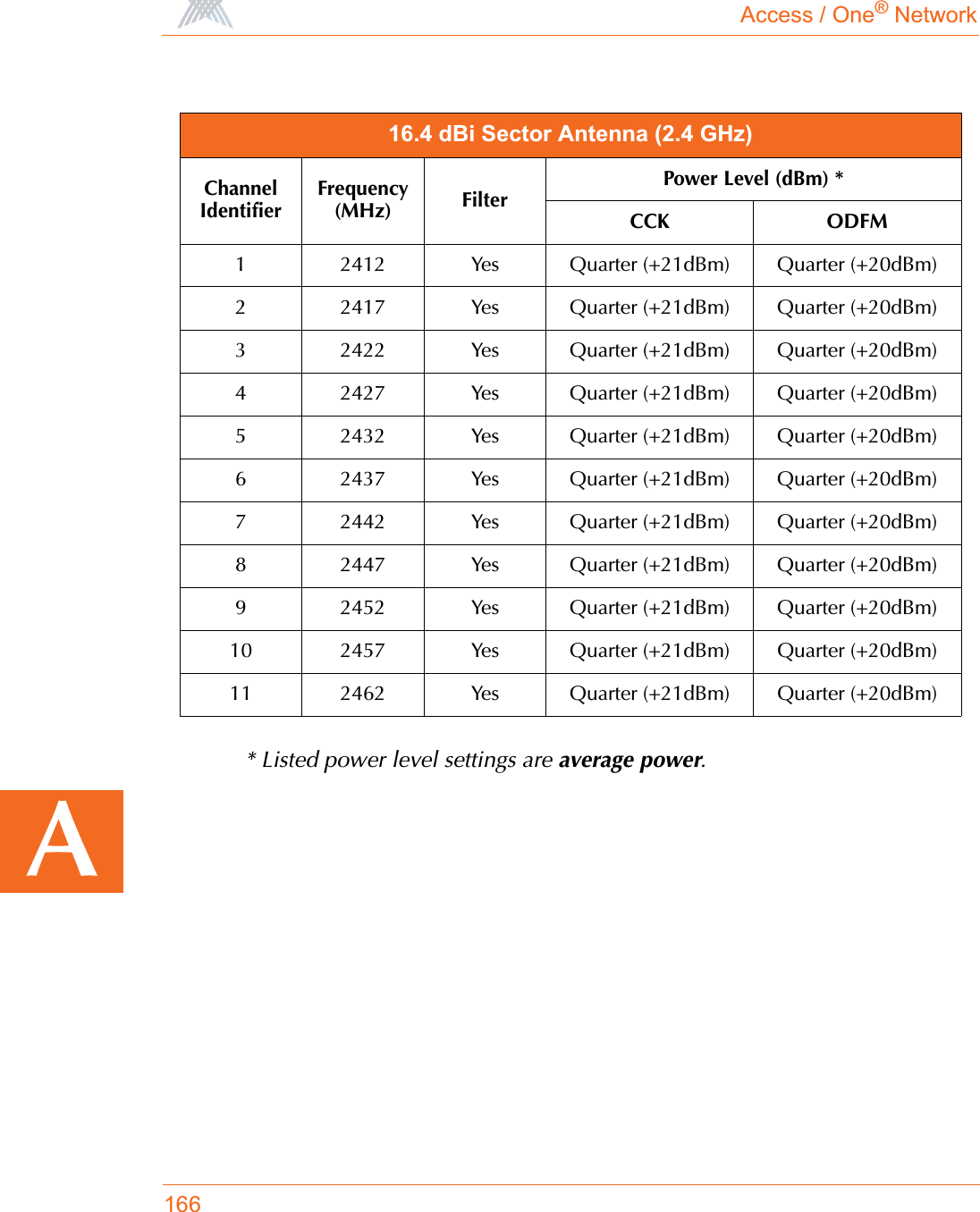 Access / One® Network166A* Listed power level settings are average power.16.4 dBi Sector Antenna (2.4 GHz)ChannelIdentifierFrequency (MHz) FilterPower Level (dBm) *CCK ODFM1 2412 Yes Quarter (+21dBm) Quarter (+20dBm)2 2417 Yes Quarter (+21dBm) Quarter (+20dBm)3 2422 Yes Quarter (+21dBm) Quarter (+20dBm)4 2427 Yes Quarter (+21dBm) Quarter (+20dBm)5 2432 Yes Quarter (+21dBm) Quarter (+20dBm)6 2437 Yes Quarter (+21dBm) Quarter (+20dBm)7 2442 Yes Quarter (+21dBm) Quarter (+20dBm)8 2447 Yes Quarter (+21dBm) Quarter (+20dBm)9 2452 Yes Quarter (+21dBm) Quarter (+20dBm)10 2457 Yes Quarter (+21dBm) Quarter (+20dBm)11 2462 Yes Quarter (+21dBm) Quarter (+20dBm)