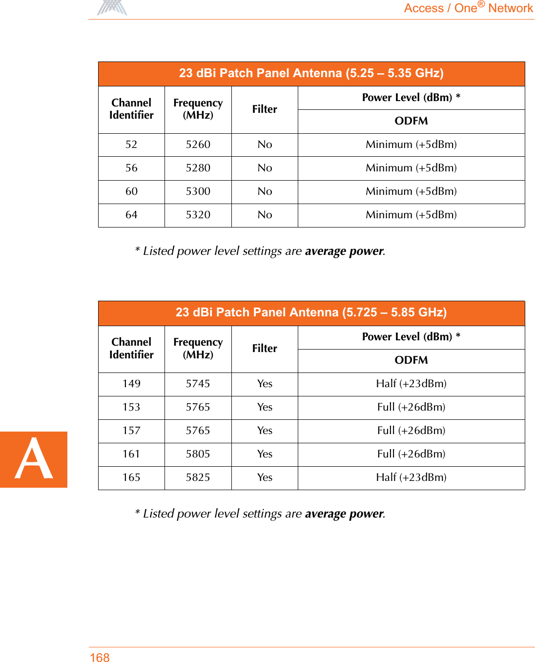 Access / One® Network168A* Listed power level settings are average power.* Listed power level settings are average power.23 dBi Patch Panel Antenna (5.25 – 5.35 GHz)ChannelIdentifierFrequency (MHz) FilterPower Level (dBm) *ODFM52 5260 No Minimum (+5dBm)56 5280 No Minimum (+5dBm)60 5300 No Minimum (+5dBm)64 5320 No Minimum (+5dBm)23 dBi Patch Panel Antenna (5.725 – 5.85 GHz)ChannelIdentifierFrequency (MHz) FilterPower Level (dBm) *ODFM149 5745 Yes Half (+23dBm)153 5765 Yes Full (+26dBm)157 5765 Yes Full (+26dBm)161 5805 Yes Full (+26dBm)165 5825 Yes Half (+23dBm)