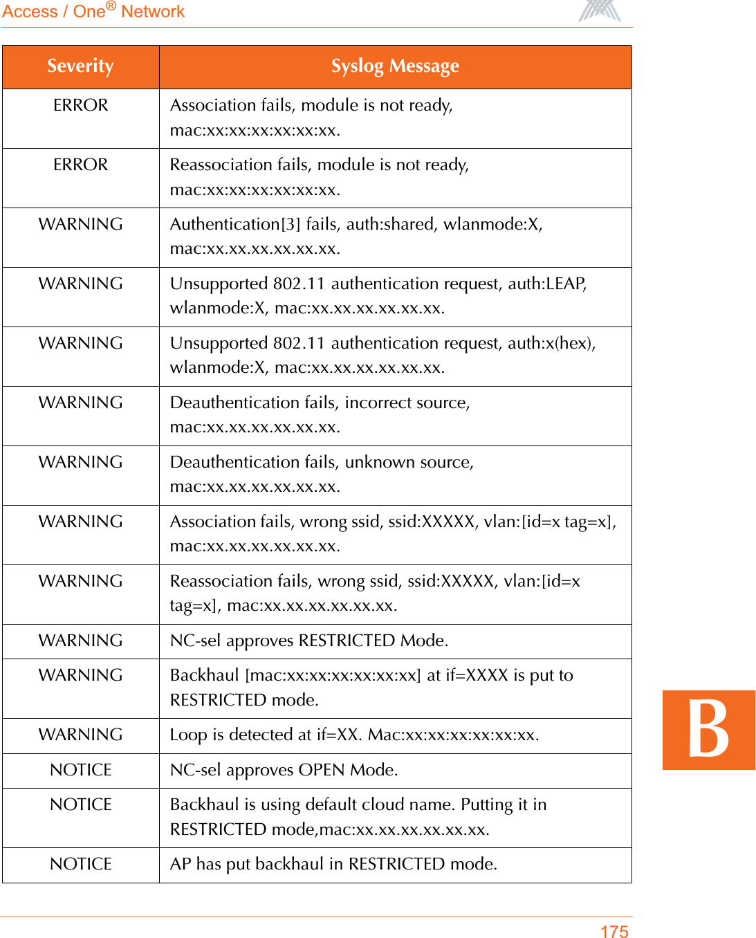 Access / One® Network175BERROR Association fails, module is not ready, mac:xx:xx:xx:xx:xx:xx.ERROR Reassociation fails, module is not ready, mac:xx:xx:xx:xx:xx:xx.WARNING Authentication[3] fails, auth:shared, wlanmode:X, mac:xx.xx.xx.xx.xx.xx.WARNING Unsupported 802.11 authentication request, auth:LEAP, wlanmode:X, mac:xx.xx.xx.xx.xx.xx.WARNING Unsupported 802.11 authentication request, auth:x(hex), wlanmode:X, mac:xx.xx.xx.xx.xx.xx.WARNING Deauthentication fails, incorrect source, mac:xx.xx.xx.xx.xx.xx.WARNING Deauthentication fails, unknown source, mac:xx.xx.xx.xx.xx.xx.WARNING Association fails, wrong ssid, ssid:XXXXX, vlan:[id=x tag=x], mac:xx.xx.xx.xx.xx.xx.WARNING Reassociation fails, wrong ssid, ssid:XXXXX, vlan:[id=x tag=x], mac:xx.xx.xx.xx.xx.xx.WARNING NC-sel approves RESTRICTED Mode.WARNING Backhaul [mac:xx:xx:xx:xx:xx:xx] at if=XXXX is put to RESTRICTED mode.WARNING Loop is detected at if=XX. Mac:xx:xx:xx:xx:xx:xx.NOTICE NC-sel approves OPEN Mode.NOTICE Backhaul is using default cloud name. Putting it in RESTRICTED mode,mac:xx.xx.xx.xx.xx.xx.NOTICE AP has put backhaul in RESTRICTED mode.Severity Syslog Message