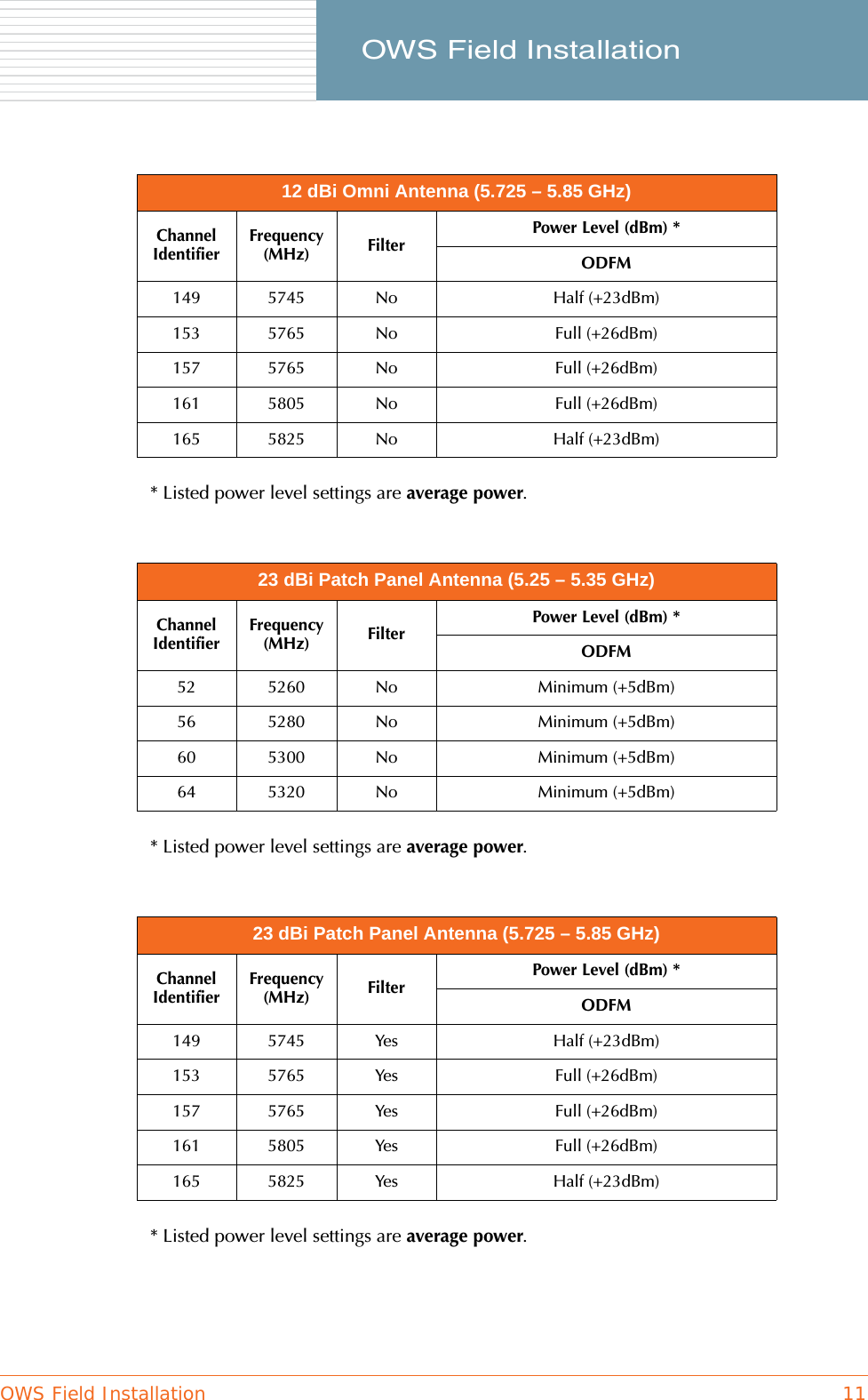 OWS Field Installation 11     OWS Field Installation* Listed power level settings are average power.* Listed power level settings are average power.* Listed power level settings are average power.12 dBi Omni Antenna (5.725 – 5.85 GHz)Channel IdentifierFrequency (MHz) FilterPower Level (dBm) *ODFM149 5745 No Half (+23dBm)153 5765 No Full (+26dBm)157 5765 No Full (+26dBm)161 5805 No Full (+26dBm)165 5825 No Half (+23dBm)23 dBi Patch Panel Antenna (5.25 – 5.35 GHz)Channel IdentifierFrequency (MHz) FilterPower Level (dBm) *ODFM52 5260 No Minimum (+5dBm)56 5280 No Minimum (+5dBm)60 5300 No Minimum (+5dBm)64 5320 No Minimum (+5dBm)23 dBi Patch Panel Antenna (5.725 – 5.85 GHz)Channel IdentifierFrequency (MHz) FilterPower Level (dBm) *ODFM149 5745 Yes Half (+23dBm)153 5765 Yes Full (+26dBm)157 5765 Yes Full (+26dBm)161 5805 Yes Full (+26dBm)165 5825 Yes Half (+23dBm)