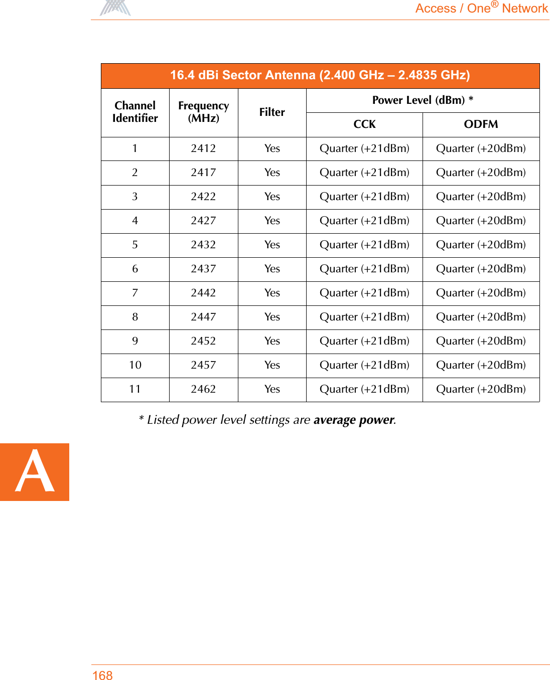 Access / One® Network168A* Listed power level settings are average power.16.4 dBi Sector Antenna (2.400 GHz – 2.4835 GHz)ChannelIdentifierFrequency (MHz) FilterPower Level (dBm) *CCK ODFM1 2412 Yes Quarter (+21dBm) Quarter (+20dBm)2 2417 Yes Quarter (+21dBm) Quarter (+20dBm)3 2422 Yes Quarter (+21dBm) Quarter (+20dBm)4 2427 Yes Quarter (+21dBm) Quarter (+20dBm)5 2432 Yes Quarter (+21dBm) Quarter (+20dBm)6 2437 Yes Quarter (+21dBm) Quarter (+20dBm)7 2442 Yes Quarter (+21dBm) Quarter (+20dBm)8 2447 Yes Quarter (+21dBm) Quarter (+20dBm)9 2452 Yes Quarter (+21dBm) Quarter (+20dBm)10 2457 Yes Quarter (+21dBm) Quarter (+20dBm)11 2462 Yes Quarter (+21dBm) Quarter (+20dBm)