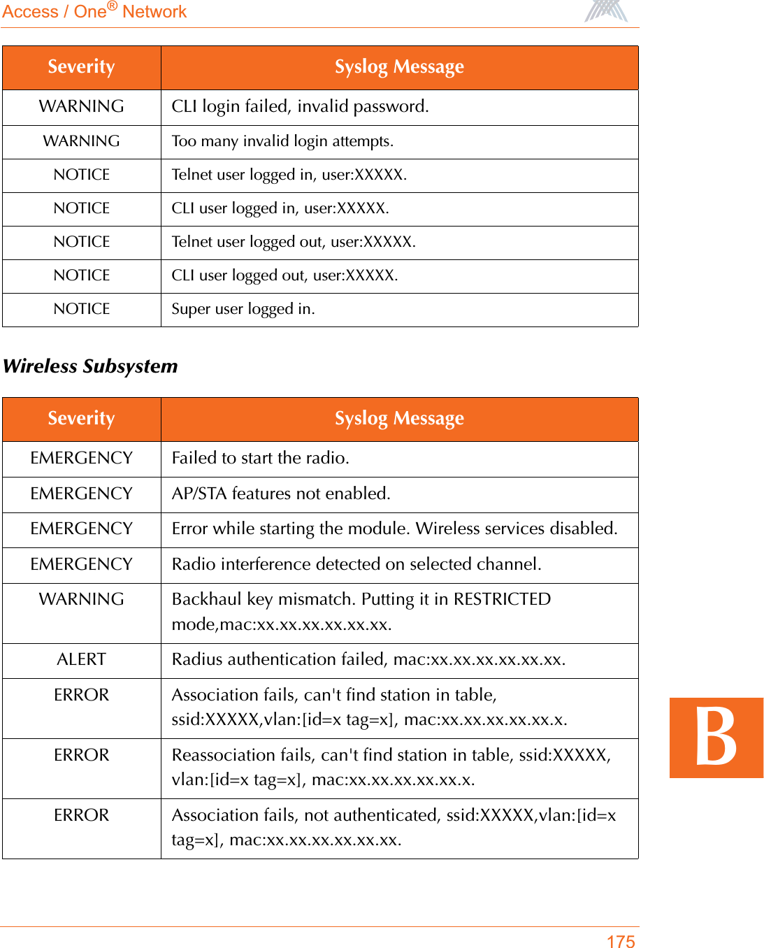 Access / One® Network175BWireless SubsystemWARNING CLI login failed, invalid password.WARNING Too many invalid login attempts.NOTICE Telnet user logged in, user:XXXXX.NOTICE CLI user logged in, user:XXXXX.NOTICE Telnet user logged out, user:XXXXX.NOTICE CLI user logged out, user:XXXXX.NOTICE Super user logged in.Severity Syslog MessageEMERGENCY Failed to start the radio.EMERGENCY AP/STA features not enabled.EMERGENCY Error while starting the module. Wireless services disabled.EMERGENCY Radio interference detected on selected channel.WARNING Backhaul key mismatch. Putting it in RESTRICTED mode,mac:xx.xx.xx.xx.xx.xx.ALERT Radius authentication failed, mac:xx.xx.xx.xx.xx.xx.ERROR Association fails, can&apos;t find station in table, ssid:XXXXX,vlan:[id=x tag=x], mac:xx.xx.xx.xx.xx.x.ERROR Reassociation fails, can&apos;t find station in table, ssid:XXXXX, vlan:[id=x tag=x], mac:xx.xx.xx.xx.xx.x.ERROR Association fails, not authenticated, ssid:XXXXX,vlan:[id=x tag=x], mac:xx.xx.xx.xx.xx.xx.Severity Syslog Message