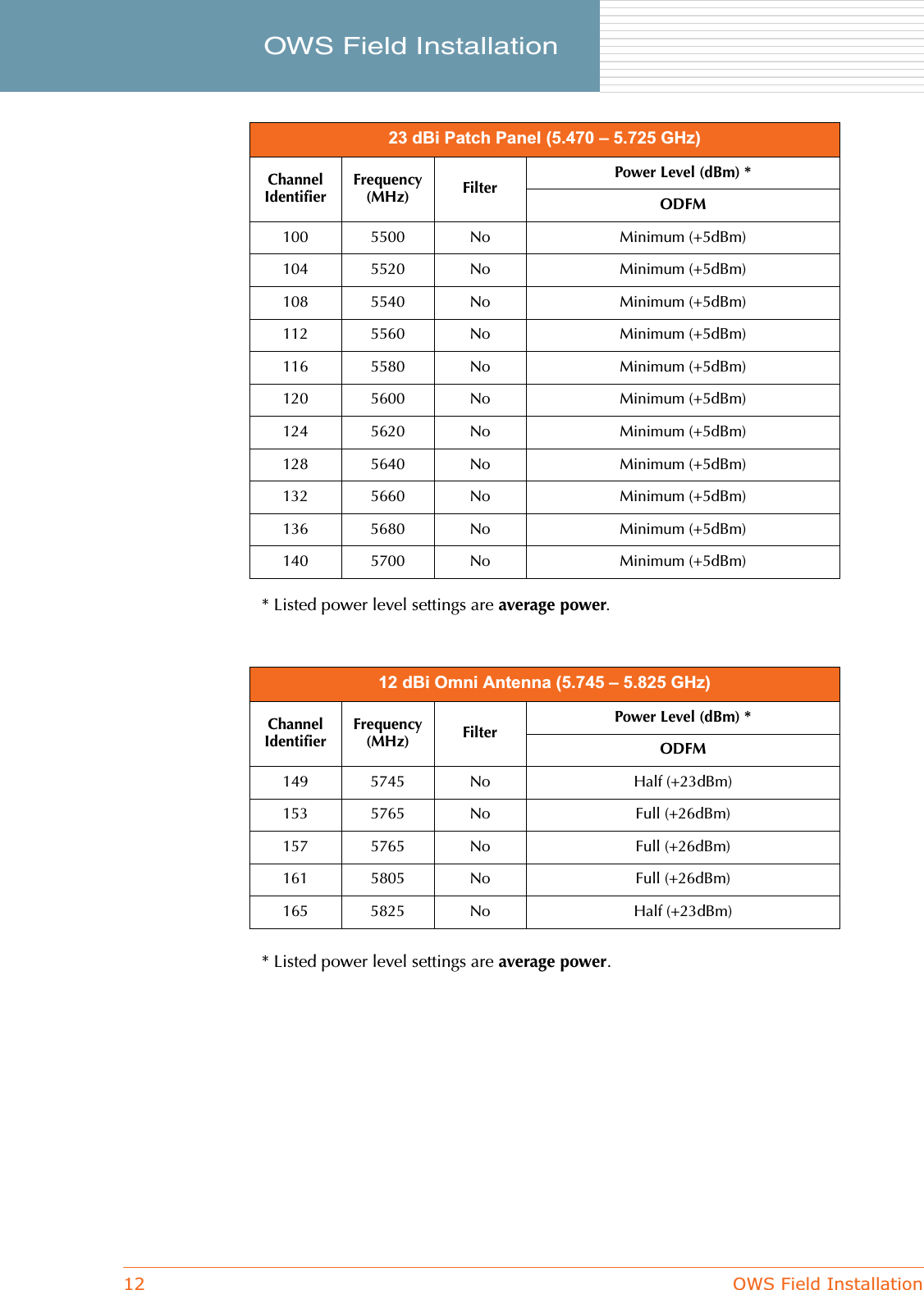 12 OWS Field InstallationOWS Field Installation     * Listed power level settings are average power.* Listed power level settings are average power.23 dBi Patch Panel (5.470 – 5.725 GHz)ChannelIdentifierFrequency (MHz) FilterPower Level (dBm) *ODFM100 5500 No Minimum (+5dBm)104 5520 No Minimum (+5dBm)108 5540 No Minimum (+5dBm)112 5560 No Minimum (+5dBm)116 5580 No Minimum (+5dBm)120 5600 No Minimum (+5dBm)124 5620 No Minimum (+5dBm)128 5640 No Minimum (+5dBm)132 5660 No Minimum (+5dBm)136 5680 No Minimum (+5dBm)140 5700 No Minimum (+5dBm)12 dBi Omni Antenna (5.745 – 5.825 GHz)ChannelIdentifierFrequency (MHz) FilterPower Level (dBm) *ODFM149 5745 No Half (+23dBm)153 5765 No Full (+26dBm)157 5765 No Full (+26dBm)161 5805 No Full (+26dBm)165 5825 No Half (+23dBm)