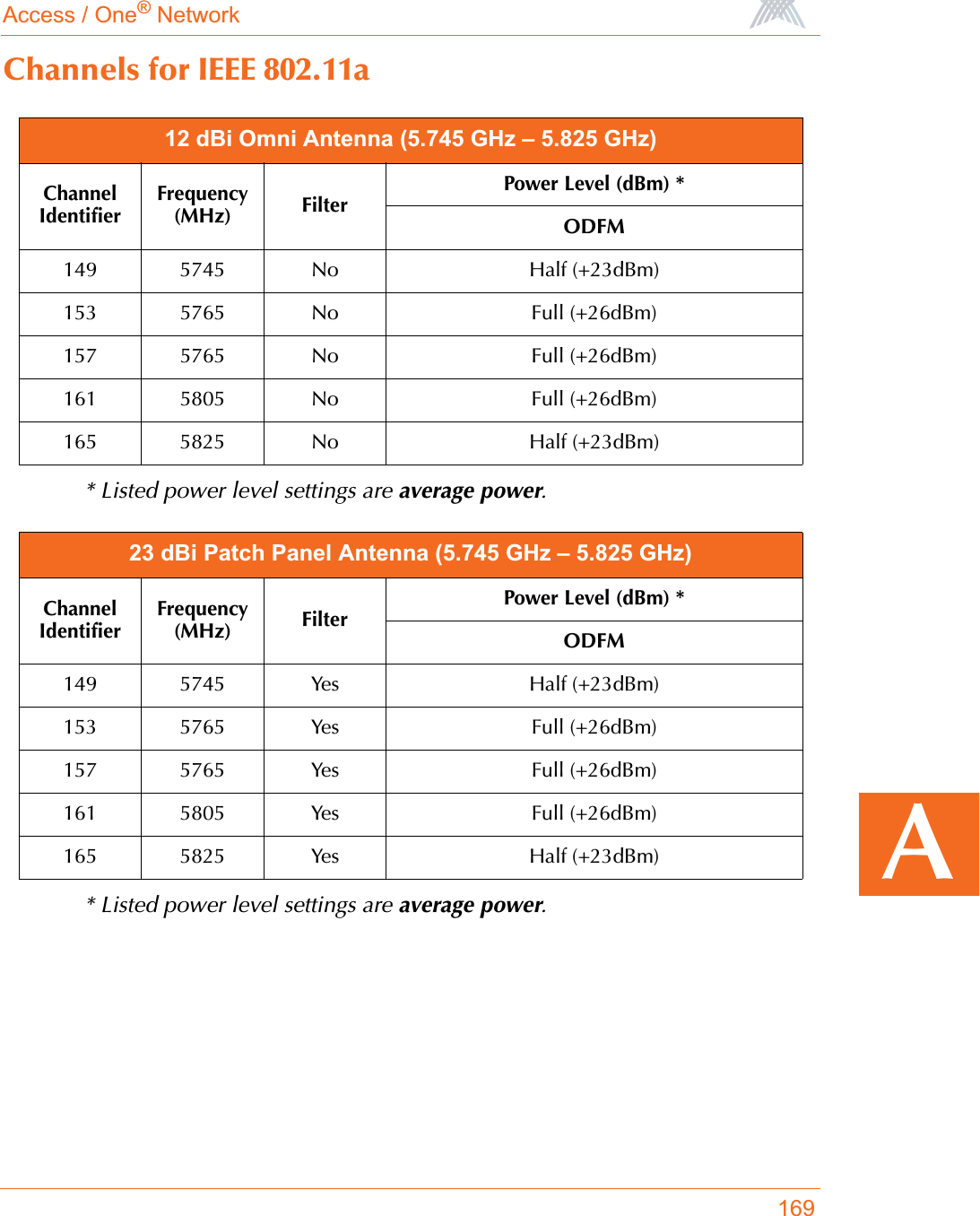 Access / One® Network169AChannels for IEEE 802.11a* Listed power level settings are average power.* Listed power level settings are average power.12 dBi Omni Antenna (5.745 GHz – 5.825 GHz)ChannelIdentifierFrequency (MHz) FilterPower Level (dBm) *ODFM149 5745 No Half (+23dBm)153 5765 No Full (+26dBm)157 5765 No Full (+26dBm)161 5805 No Full (+26dBm)165 5825 No Half (+23dBm)23 dBi Patch Panel Antenna (5.745 GHz – 5.825 GHz)ChannelIdentifierFrequency (MHz) FilterPower Level (dBm) *ODFM149 5745 Yes Half (+23dBm)153 5765 Yes Full (+26dBm)157 5765 Yes Full (+26dBm)161 5805 Yes Full (+26dBm)165 5825 Yes Half (+23dBm)