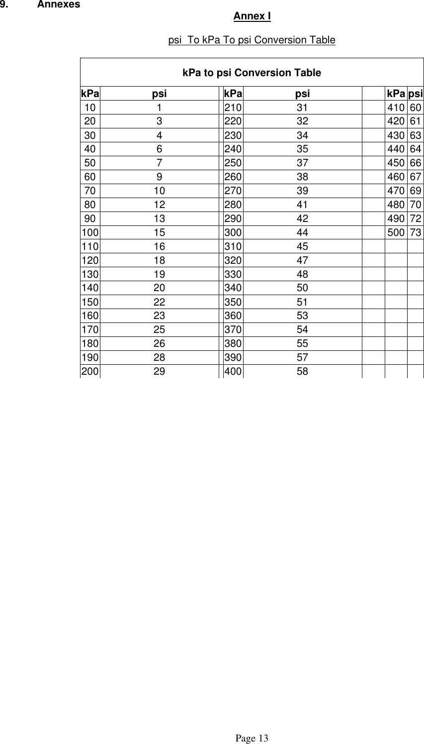  9. Annexes  Annex I  psi  To kPa To psi Conversion Table  kPa to psi Conversion Table kPa psi   kPa psi    kPa psi 10  1    210  31     410  60 20  3    220  32     420  61 30  4    230  34     430  63 40  6    240  35     440  64 50  7    250  37     450  66 60  9    260  38     460  67 70  10    270  39     470  69 80  12    280  41     480  70 90  13    290  42     490  72 100  15    300  44     500  73 110  16    310  45          120  18    320  47          130  19    330  48          140  20    340  50          150  22    350  51          160  23    360  53          170  25    370  54          180  26    380  55          190  28    390  57          200  29    400  58           Page 13 