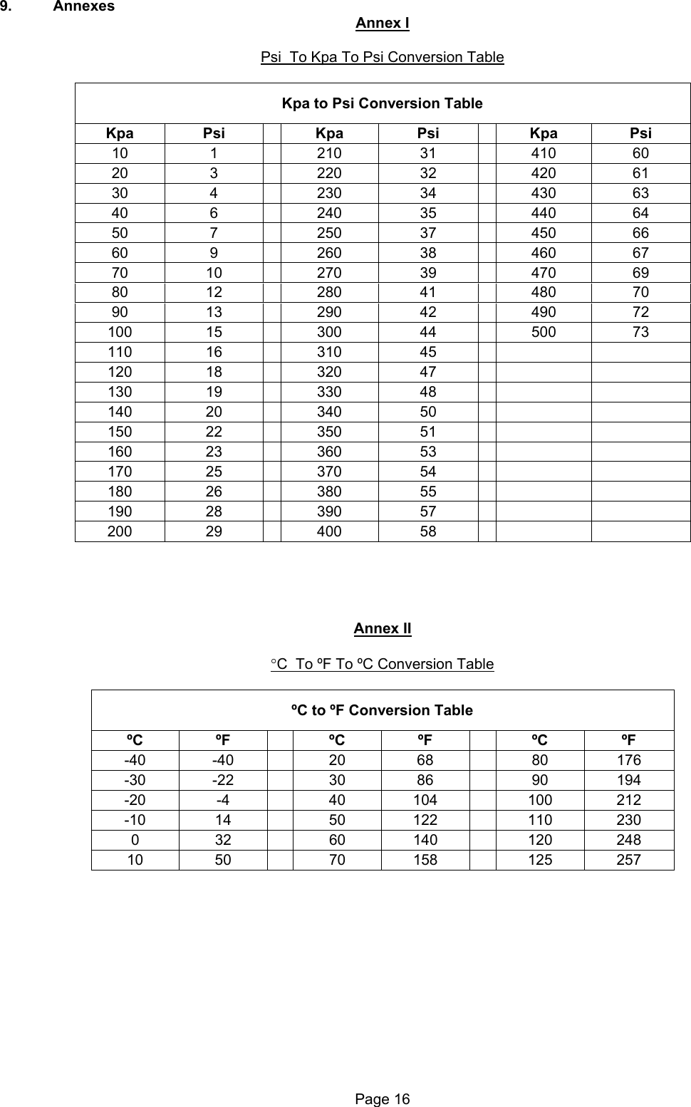  9. Annexes Annex I  Psi  To Kpa To Psi Conversion Table  Kpa to Psi Conversion Table Kpa Psi   Kpa  Psi  Kpa  Psi 10 1   210 31  410 60 20 3   220 32  420 61 30 4   230 34  430 63 40 6   240 35  440 64 50 7   250 37  450 66 60 9   260 38  460 67 70 10   270 39  470 69 80 12   280 41  480 70 90 13   290 42  490 72 100 15   300  44  500  73 110  16     310  45         120  18     320  47         130  19     330  48         140  20     340  50         150  22     350  51         160  23     360  53         170  25     370  54         180  26     380  55         190  28     390  57         200  29     400  58                        Annex II  °C  To ºF To ºC Conversion Table  ºC to ºF Conversion Table ºC ºF   ºC ºF  ºC ºF -40 -40   20  68  80 176 -30 -22   30  86  90 194 -20 -4   40 104  100 212 -10  14   50  122  110  230 0  32   60  140  120  248 10  50   70  158  125  257     Page 16  