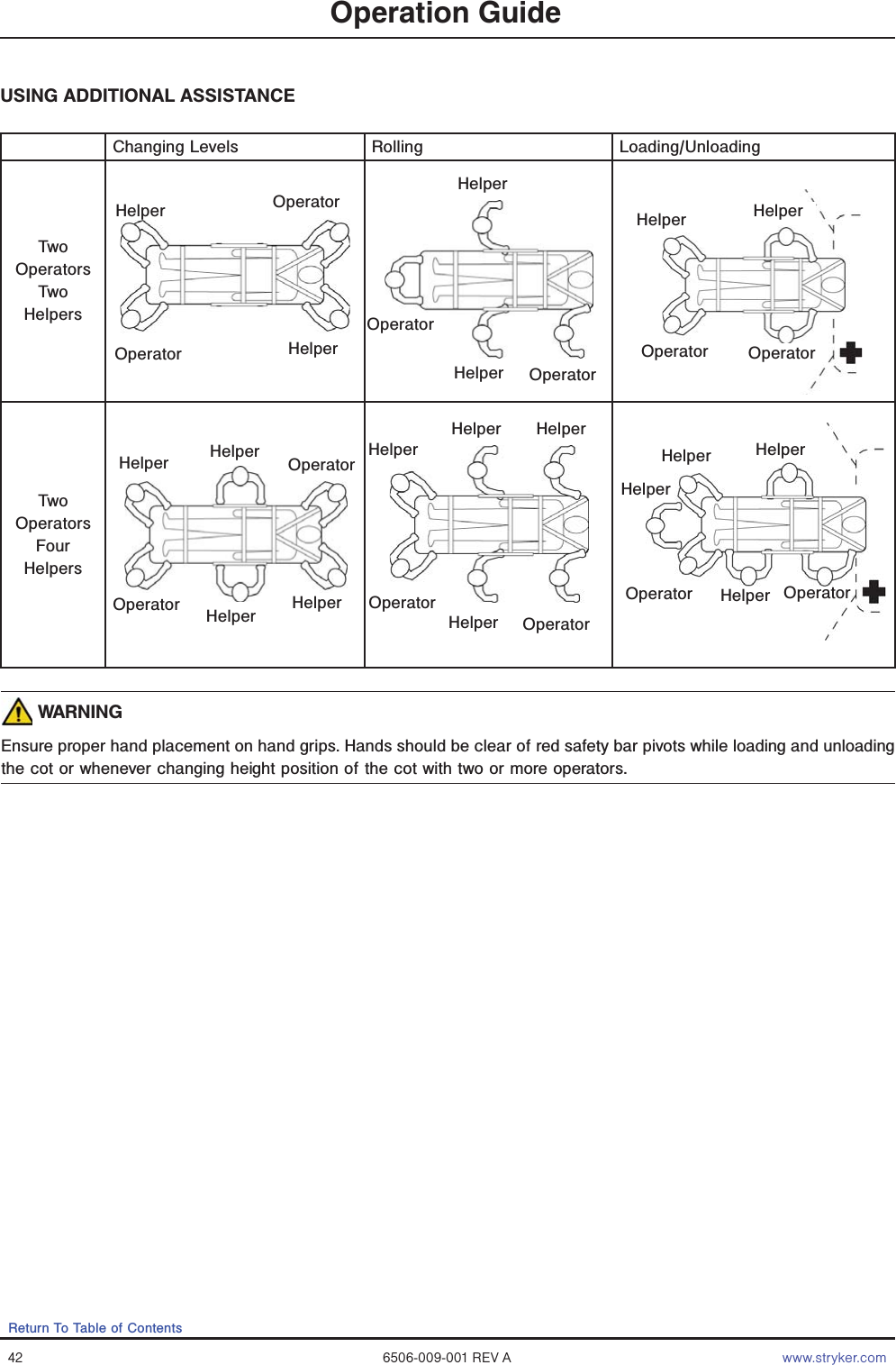 42 6506-009-001 REV A www.stryker.comReturn To Table of ContentsUSING ADDITIONAL ASSISTANCEChanging Levels Rolling Loading/UnloadingTwo OperatorsTwo HelpersTwo OperatorsFour HelpersOperation GuideHelperHelperHelperHelperHelper HelperHelper HelperHelper HelperHelperHelper HelperHelperHelperHelperHelperOperatorOperatorOperatorOperatorOperator OperatorOperatorOperator OperatorOperatorOperator Helper Operator WARNINGEnsure proper hand placement on hand grips. Hands should be clear of red safety bar pivots while loading and unloading the cot or whenever changing height position of the cot with two or more operators.