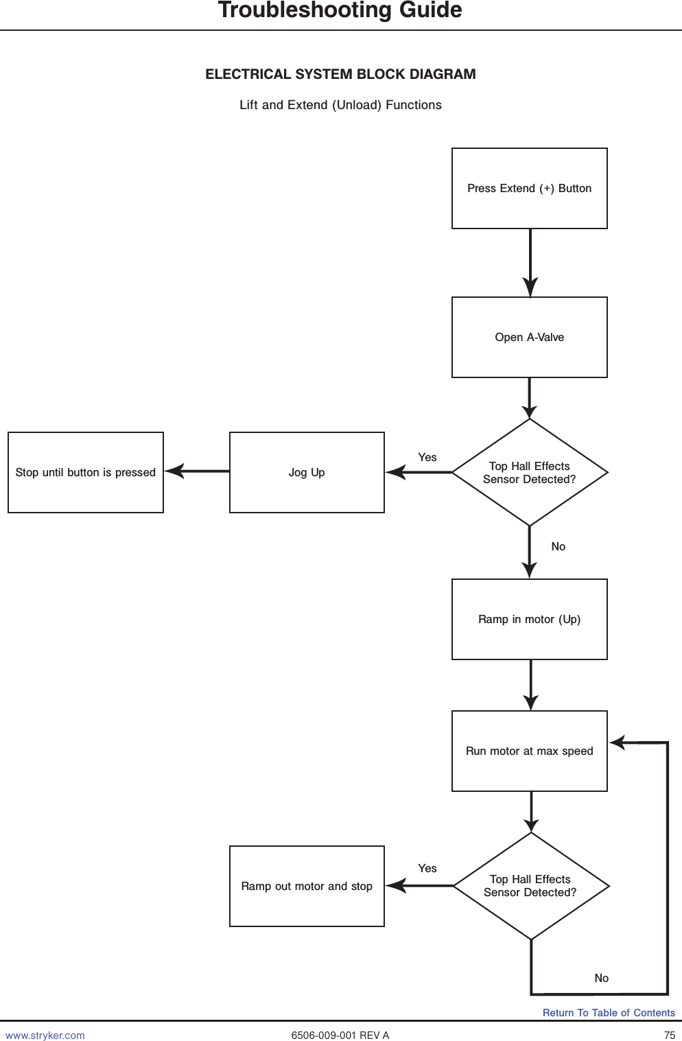 www.stryker.com 6506-009-001 REV A 75Return To Table of ContentsELECTRICAL SYSTEM BLOCK DIAGRAM Lift and Extend (Unload) FunctionsTroubleshooting GuidePress Extend (+) ButtonOpen A-ValveTop Hall Effects Sensor Detected?Stop until button is pressed Jog UpRamp in motor (Up)Ramp out motor and stop Top Hall Effects Sensor Detected?Run motor at max speedNoNoYesYes