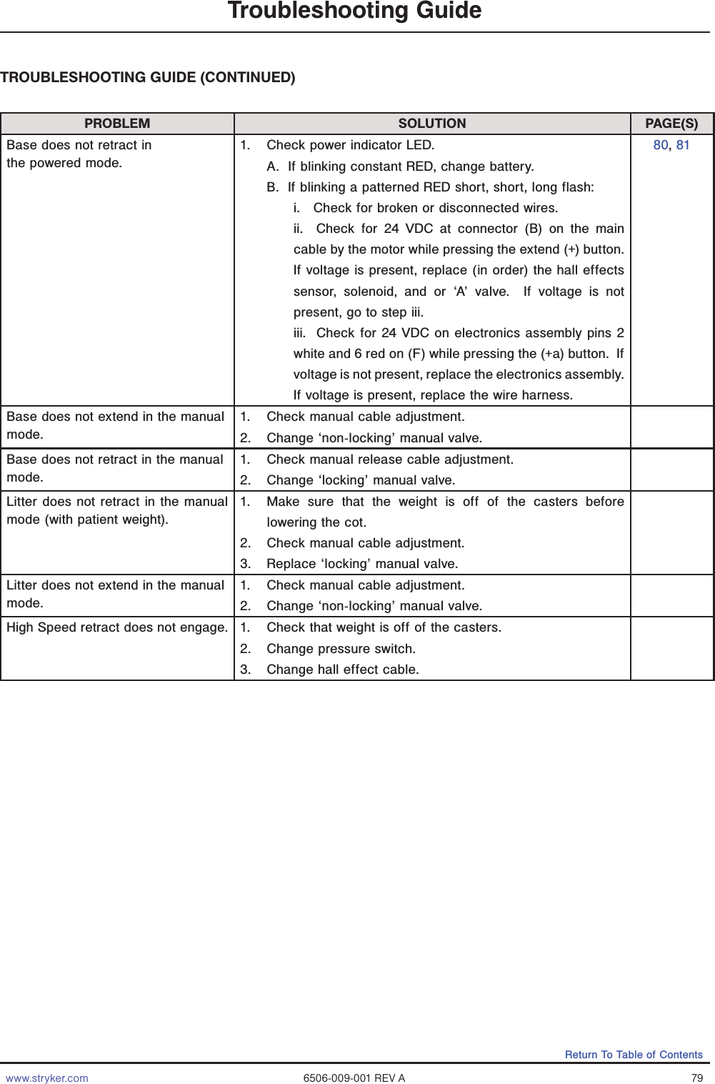 www.stryker.com 6506-009-001 REV A 79Return To Table of ContentsTroubleshooting GuidePROBLEM SOLUTION PAGE(S)Base does not retract in the powered mode.1.  Check power indicator LED.A.  If blinking constant RED, change battery.B.  If blinking a patterned RED short, short, long flash:i.   Check for broken or disconnected wires.ii.  Check for 24 VDC at connector (B) on the main cable by the motor while pressing the extend (+) button.  If voltage is present, replace (in order) the hall effects sensor, solenoid, and or ‘A’ valve.  If voltage is not present, go to step iii.iii.  Check for 24 VDC on electronics assembly pins 2 white and 6 red on (F) while pressing the (+a) button.  If voltage is not present, replace the electronics assembly.  If voltage is present, replace the wire harness.80, 81Base does not extend in the manual mode.1.  Check manual cable adjustment.2.  Change ‘non-locking’ manual valve.Base does not retract in the manual mode.1.  Check manual release cable adjustment.2.  Change ‘locking’ manual valve.Litter does not retract in the manual mode (with patient weight).1.  Make sure that the weight is off of the casters before lowering the cot.2.  Check manual cable adjustment.3.  Replace ‘locking’ manual valve.Litter does not extend in the manual mode.1.  Check manual cable adjustment.2.  Change ‘non-locking’ manual valve.High Speed retract does not engage. 1.  Check that weight is off of the casters.2.  Change pressure switch.3.  Change hall effect cable.TROUBLESHOOTING GUIDE (CONTINUED)