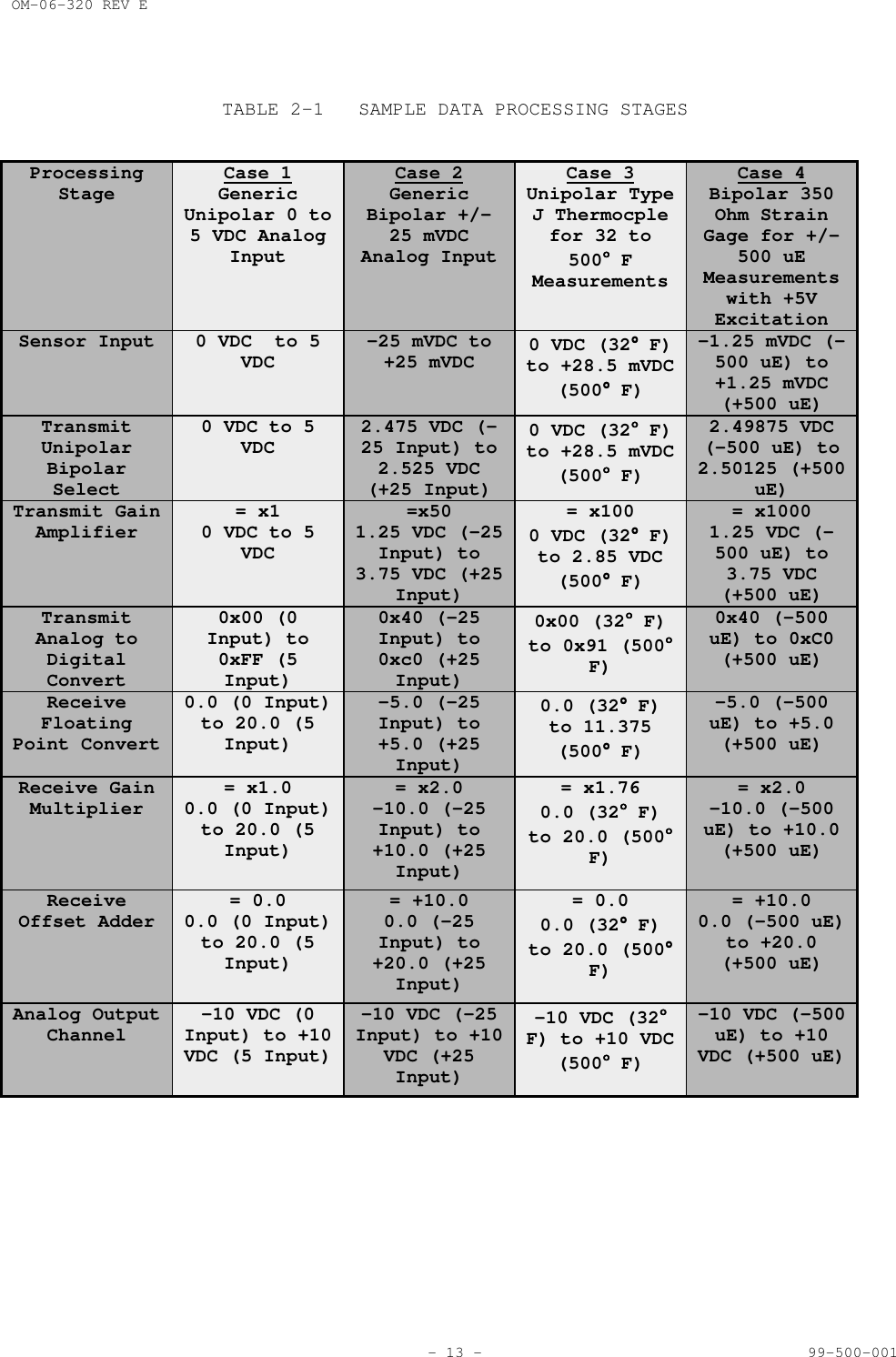 OM-06-320 REV E- 13 - 99-500-001TABLE 2-1 SAMPLE DATA PROCESSING STAGESProcessingStage Case 1GenericUnipolar 0 to5 VDC AnalogInputCase 2GenericBipolar +/-25 mVDCAnalog InputCase 3Unipolar TypeJ Thermocplefor 32 to500&deg;&deg;&deg;&deg; FMeasurementsCase 4Bipolar 350Ohm StrainGage for +/-500 uEMeasurementswith +5VExcitationSensor Input 0 VDC  to 5VDC -25 mVDC to+25 mVDC 0 VDC (32&deg;&deg;&deg;&deg; F)to +28.5 mVDC(500&deg;&deg;&deg;&deg; F)-1.25 mVDC (-500 uE) to+1.25 mVDC(+500 uE)TransmitUnipolarBipolarSelect0 VDC to 5VDC 2.475 VDC (-25 Input) to2.525 VDC(+25 Input)0 VDC (32&deg;&deg;&deg;&deg; F)to +28.5 mVDC(500&deg;&deg;&deg;&deg; F)2.49875 VDC(-500 uE) to2.50125 (+500uE)Transmit GainAmplifier = x10 VDC to 5VDC=x501.25 VDC (-25Input) to3.75 VDC (+25Input)= x1000 VDC (32&deg;&deg;&deg;&deg; F)to 2.85 VDC(500&deg;&deg;&deg;&deg; F)= x10001.25 VDC (-500 uE) to3.75 VDC(+500 uE)TransmitAnalog toDigitalConvert0x00 (0Input) to0xFF (5Input)0x40 (-25Input) to0xc0 (+25Input)0x00 (32&deg;&deg;&deg;&deg; F)to 0x91 (500&deg;&deg;&deg;&deg;F)0x40 (-500uE) to 0xC0(+500 uE)ReceiveFloatingPoint Convert0.0 (0 Input)to 20.0 (5Input)-5.0 (-25Input) to+5.0 (+25Input)0.0 (32&deg;&deg;&deg;&deg; F)to 11.375(500&deg;&deg;&deg;&deg; F)-5.0 (-500uE) to +5.0(+500 uE)Receive GainMultiplier = x1.00.0 (0 Input)to 20.0 (5Input)= x2.0-10.0 (-25Input) to+10.0 (+25Input)= x1.760.0 (32&deg;&deg;&deg;&deg; F)to 20.0 (500&deg;&deg;&deg;&deg;F)= x2.0-10.0 (-500uE) to +10.0(+500 uE)ReceiveOffset Adder = 0.00.0 (0 Input)to 20.0 (5Input)= +10.00.0 (-25Input) to+20.0 (+25Input)= 0.00.0 (32&deg;&deg;&deg;&deg; F)to 20.0 (500&deg;&deg;&deg;&deg;F)= +10.00.0 (-500 uE)to +20.0(+500 uE)Analog OutputChannel -10 VDC (0Input) to +10VDC (5 Input)-10 VDC (-25Input) to +10VDC (+25Input)-10 VDC (32&deg;&deg;&deg;&deg;F) to +10 VDC(500&deg;&deg;&deg;&deg; F)-10 VDC (-500uE) to +10VDC (+500 uE)
