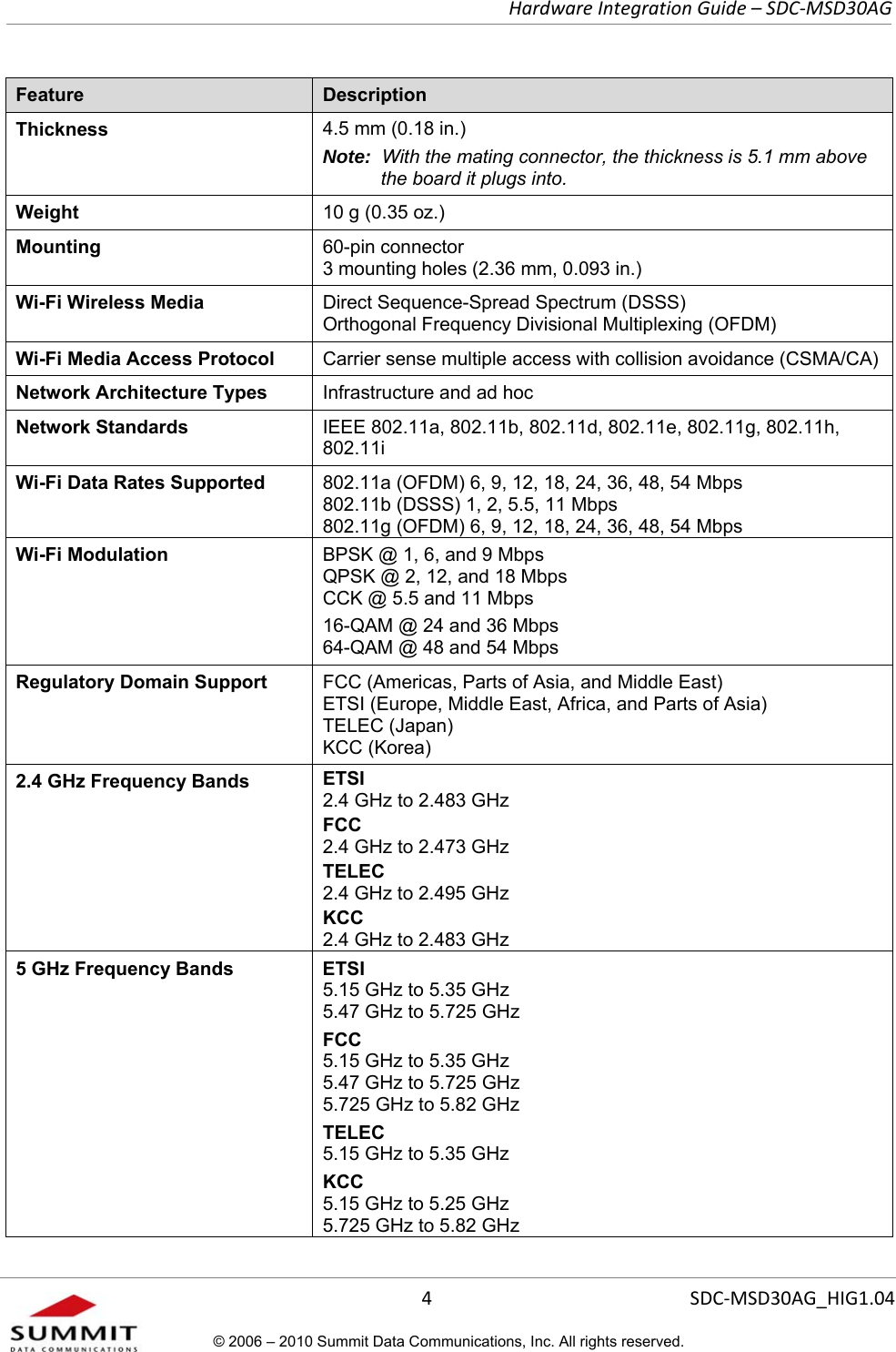   Hardware Integration Guide – SDC-MSD30AG       4  SDC-MSD30AG_HIG1.04© 2006 – 2010 Summit Data Communications, Inc. All rights reserved.  Feature  Description Thickness  4.5 mm (0.18 in.) Note:  With the mating connector, the thickness is 5.1 mm above the board it plugs into. Weight  10 g (0.35 oz.) Mounting  60-pin connector 3 mounting holes (2.36 mm, 0.093 in.) Wi-Fi Wireless Media  Direct Sequence-Spread Spectrum (DSSS)  Orthogonal Frequency Divisional Multiplexing (OFDM) Wi-Fi Media Access Protocol  Carrier sense multiple access with collision avoidance (CSMA/CA) Network Architecture Types  Infrastructure and ad hoc Network Standards  IEEE 802.11a, 802.11b, 802.11d, 802.11e, 802.11g, 802.11h, 802.11i Wi-Fi Data Rates Supported  802.11a (OFDM) 6, 9, 12, 18, 24, 36, 48, 54 Mbps 802.11b (DSSS) 1, 2, 5.5, 11 Mbps 802.11g (OFDM) 6, 9, 12, 18, 24, 36, 48, 54 Mbps Wi-Fi Modulation  BPSK @ 1, 6, and 9 Mbps QPSK @ 2, 12, and 18 Mbps CCK @ 5.5 and 11 Mbps 16-QAM @ 24 and 36 Mbps 64-QAM @ 48 and 54 Mbps Regulatory Domain Support  FCC (Americas, Parts of Asia, and Middle East) ETSI (Europe, Middle East, Africa, and Parts of Asia) TELEC (Japan) KCC (Korea) 2.4 GHz Frequency Bands  ETSI  2.4 GHz to 2.483 GHz  FCC  2.4 GHz to 2.473 GHz  TELEC  2.4 GHz to 2.495 GHz KCC 2.4 GHz to 2.483 GHz 5 GHz Frequency Bands  ETSI  5.15 GHz to 5.35 GHz  5.47 GHz to 5.725 GHz  FCC  5.15 GHz to 5.35 GHz  5.47 GHz to 5.725 GHz  5.725 GHz to 5.82 GHz  TELEC  5.15 GHz to 5.35 GHz KCC 5.15 GHz to 5.25 GHz 5.725 GHz to 5.82 GHz 