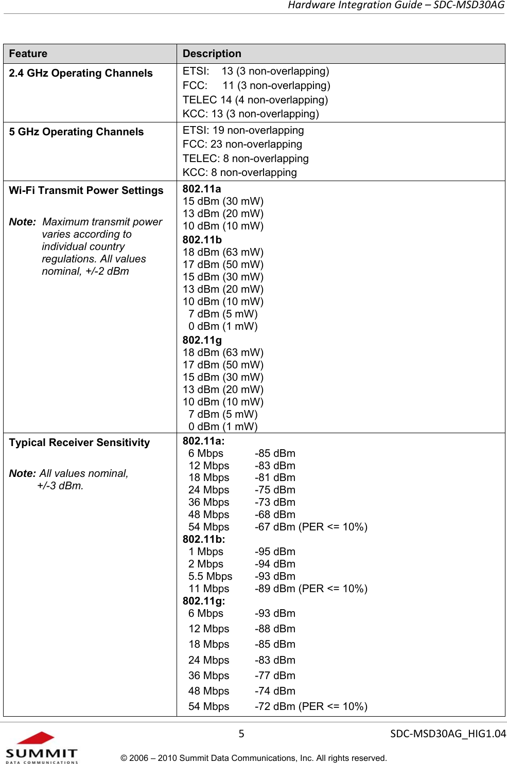   Hardware Integration Guide – SDC-MSD30AG       5  SDC-MSD30AG_HIG1.04© 2006 – 2010 Summit Data Communications, Inc. All rights reserved.  Feature  Description 2.4 GHz Operating Channels  ETSI:    13 (3 non-overlapping)  FCC:     11 (3 non-overlapping)  TELEC 14 (4 non-overlapping) KCC: 13 (3 non-overlapping) 5 GHz Operating Channels  ETSI: 19 non-overlapping  FCC: 23 non-overlapping TELEC: 8 non-overlapping KCC: 8 non-overlapping Wi-Fi Transmit Power Settings  Note:  Maximum transmit power varies according to individual country regulations. All values nominal, +/-2 dBm 802.11a 15 dBm (30 mW) 13 dBm (20 mW) 10 dBm (10 mW) 802.11b 18 dBm (63 mW) 17 dBm (50 mW) 15 dBm (30 mW) 13 dBm (20 mW) 10 dBm (10 mW)   7 dBm (5 mW)   0 dBm (1 mW) 802.11g 18 dBm (63 mW) 17 dBm (50 mW) 15 dBm (30 mW) 13 dBm (20 mW) 10 dBm (10 mW)   7 dBm (5 mW)   0 dBm (1 mW) Typical Receiver Sensitivity  Note: All values nominal,  +/-3 dBm.  802.11a: 6 Mbps  -85 dBm 12 Mbps  -83 dBm 18 Mbps  -81 dBm 24 Mbps  -75 dBm 36 Mbps  -73 dBm 48 Mbps  -68 dBm 54 Mbps  -67 dBm (PER &lt;= 10%) 802.11b: 1 Mbps  -95 dBm 2 Mbps  -94 dBm 5.5 Mbps  -93 dBm 11 Mbps  -89 dBm (PER &lt;= 10%) 802.11g: 6 Mbps  -93 dBm    12 Mbps  -88 dBm    18 Mbps  -85 dBm    24 Mbps  -83 dBm    36 Mbps  -77 dBm    48 Mbps  -74 dBm    54 Mbps  -72 dBm (PER &lt;= 10%)     