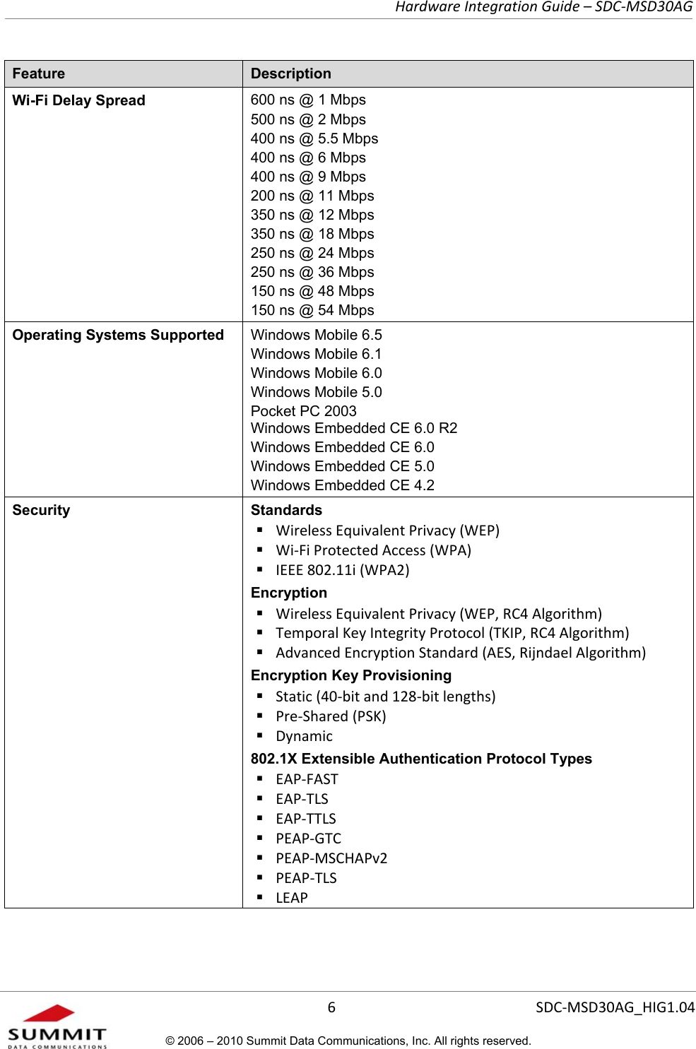   Hardware Integration Guide – SDC-MSD30AG       6  SDC-MSD30AG_HIG1.04© 2006 – 2010 Summit Data Communications, Inc. All rights reserved.  Feature  Description Wi-Fi Delay Spread  600 ns @ 1 Mbps 500 ns @ 2 Mbps 400 ns @ 5.5 Mbps 400 ns @ 6 Mbps 400 ns @ 9 Mbps 200 ns @ 11 Mbps 350 ns @ 12 Mbps 350 ns @ 18 Mbps 250 ns @ 24 Mbps 250 ns @ 36 Mbps 150 ns @ 48 Mbps 150 ns @ 54 Mbps Operating Systems Supported  Windows Mobile 6.5 Windows Mobile 6.1  Windows Mobile 6.0  Windows Mobile 5.0  Pocket PC 2003  Windows Embedded CE 6.0 R2 Windows Embedded CE 6.0 Windows Embedded CE 5.0 Windows Embedded CE 4.2  Security Standards  Wireless Equivalent Privacy (WEP)  Wi-Fi Protected Access (WPA)  IEEE 802.11i (WPA2) Encryption  Wireless Equivalent Privacy (WEP, RC4 Algorithm)  Temporal Key Integrity Protocol (TKIP, RC4 Algorithm)  Advanced Encryption Standard (AES, Rijndael Algorithm) Encryption Key Provisioning  Static (40-bit and 128-bit lengths)  Pre-Shared (PSK)  Dynamic  802.1X Extensible Authentication Protocol Types  EAP-FAST  EAP-TLS  EAP-TTLS  PEAP-GTC  PEAP-MSCHAPv2  PEAP-TLS  LEAP 