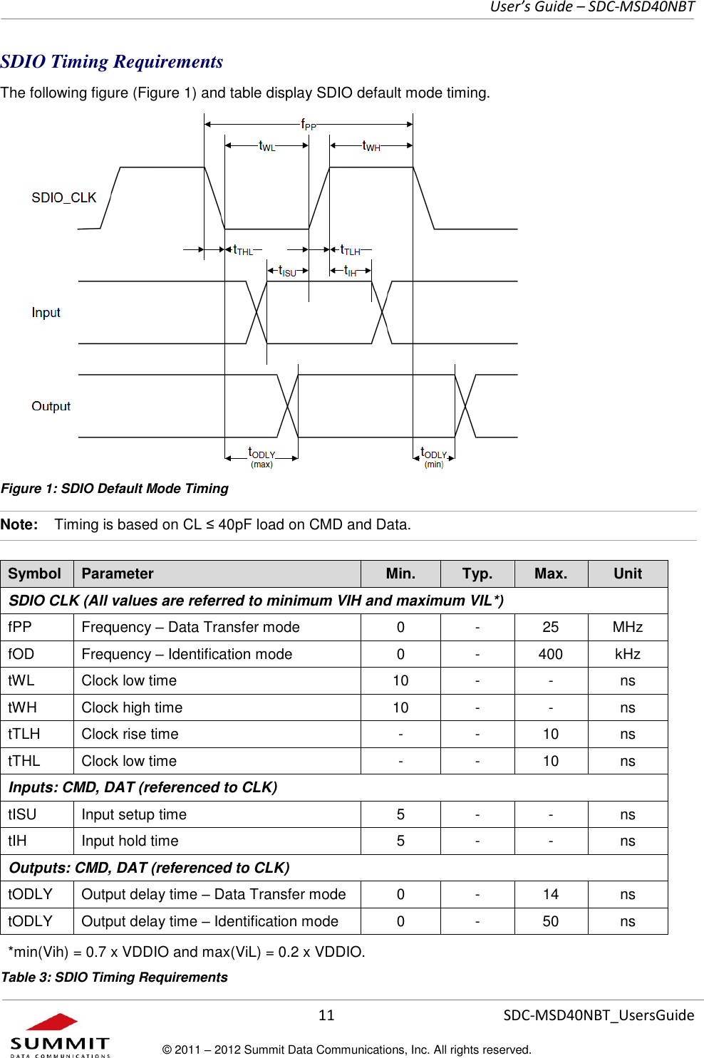     User’s Guide – SDC-MSD40NBT  11   SDC-MSD40NBT_UsersGuide © 2011 – 2012 Summit Data Communications, Inc. All rights reserved.  SDIO Timing Requirements The following figure (Figure 1) and table display SDIO default mode timing.  Figure 1: SDIO Default Mode Timing Note:    Timing is based on CL ≤ 40pF load on CMD and Data.  Symbol Parameter Min. Typ. Max. Unit SDIO CLK (All values are referred to minimum VIH and maximum VIL*) fPP Frequency – Data Transfer mode 0 - 25 MHz fOD Frequency – Identification mode 0 - 400 kHz tWL Clock low time 10 - - ns tWH Clock high time 10 - - ns tTLH Clock rise time - - 10 ns tTHL Clock low time - - 10 ns Inputs: CMD, DAT (referenced to CLK) tISU Input setup time 5 - - ns tIH Input hold time 5 - - ns Outputs: CMD, DAT (referenced to CLK) tODLY Output delay time – Data Transfer mode 0 - 14 ns tODLY Output delay time – Identification mode 0 - 50 ns *min(Vih) = 0.7 x VDDIO and max(ViL) = 0.2 x VDDIO. Table 3: SDIO Timing Requirements 