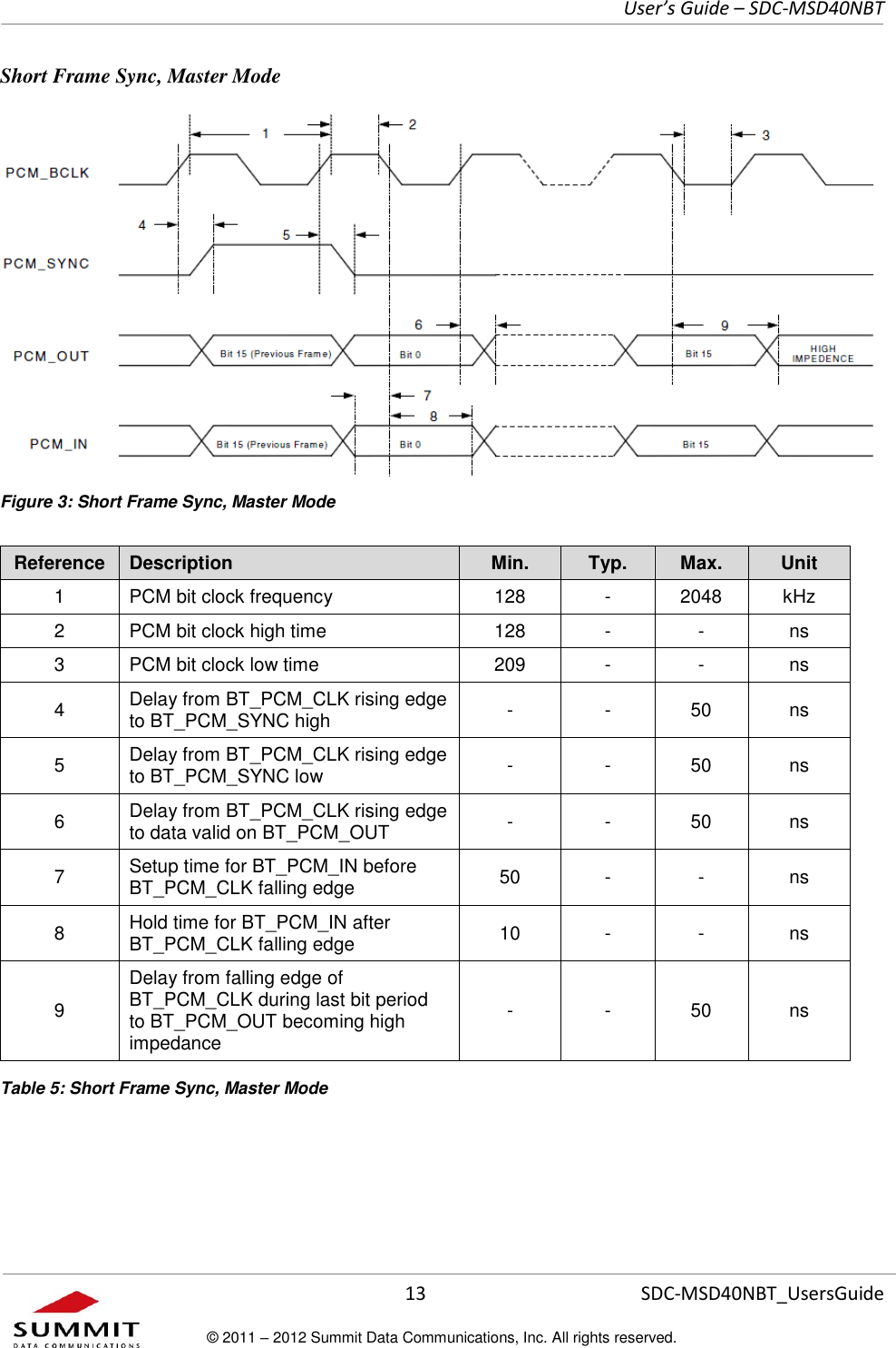     User’s Guide – SDC-MSD40NBT  13   SDC-MSD40NBT_UsersGuide © 2011 – 2012 Summit Data Communications, Inc. All rights reserved.  Short Frame Sync, Master Mode  Figure 3: Short Frame Sync, Master Mode Reference Description Min. Typ. Max. Unit 1 PCM bit clock frequency 128 - 2048 kHz 2 PCM bit clock high time 128 - - ns 3 PCM bit clock low time 209 - - ns 4 Delay from BT_PCM_CLK rising edge to BT_PCM_SYNC high - - 50 ns 5 Delay from BT_PCM_CLK rising edge to BT_PCM_SYNC low - - 50 ns 6 Delay from BT_PCM_CLK rising edge to data valid on BT_PCM_OUT - - 50 ns 7 Setup time for BT_PCM_IN before BT_PCM_CLK falling edge 50 - - ns 8 Hold time for BT_PCM_IN after BT_PCM_CLK falling edge 10 - - ns 9 Delay from falling edge of BT_PCM_CLK during last bit period to BT_PCM_OUT becoming high impedance - - 50 ns  Table 5: Short Frame Sync, Master Mode 