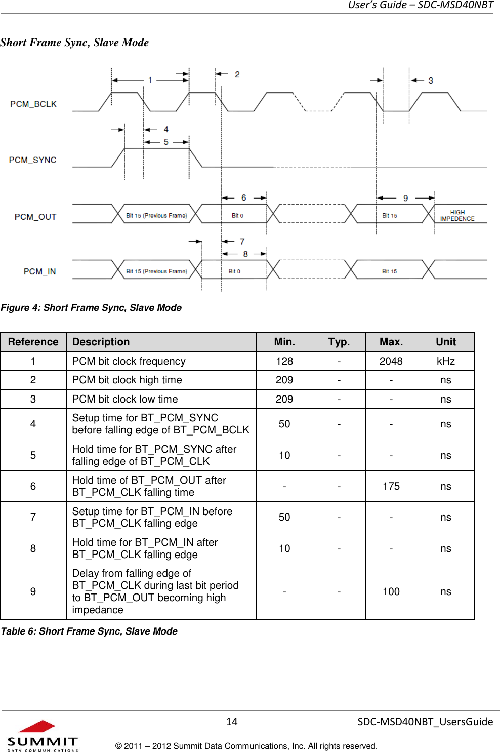     User’s Guide – SDC-MSD40NBT  14   SDC-MSD40NBT_UsersGuide © 2011 – 2012 Summit Data Communications, Inc. All rights reserved.  Short Frame Sync, Slave Mode  Figure 4: Short Frame Sync, Slave Mode Reference Description Min. Typ. Max. Unit 1 PCM bit clock frequency 128 - 2048 kHz 2 PCM bit clock high time 209 - - ns 3 PCM bit clock low time 209 - - ns 4 Setup time for BT_PCM_SYNC before falling edge of BT_PCM_BCLK 50 - - ns 5 Hold time for BT_PCM_SYNC after falling edge of BT_PCM_CLK 10 - - ns 6 Hold time of BT_PCM_OUT after BT_PCM_CLK falling time - - 175 ns 7 Setup time for BT_PCM_IN before BT_PCM_CLK falling edge 50 - - ns 8 Hold time for BT_PCM_IN after BT_PCM_CLK falling edge 10 - - ns 9 Delay from falling edge of BT_PCM_CLK during last bit period to BT_PCM_OUT becoming high impedance - - 100 ns Table 6: Short Frame Sync, Slave Mode 