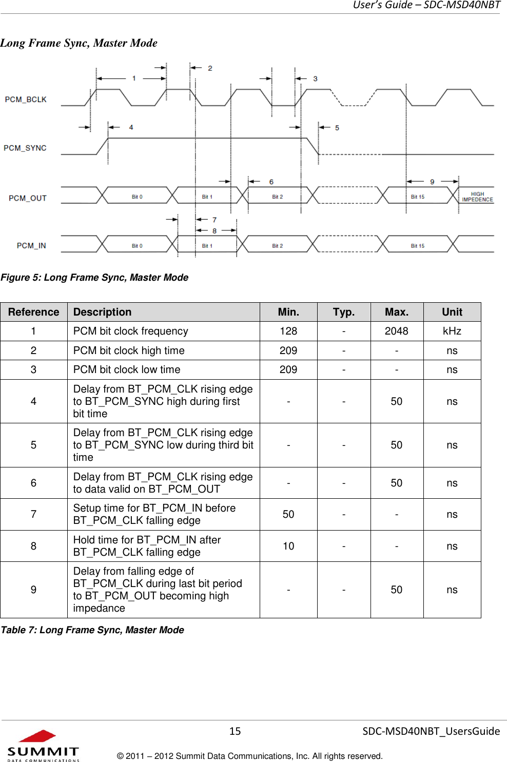     User’s Guide – SDC-MSD40NBT  15   SDC-MSD40NBT_UsersGuide © 2011 – 2012 Summit Data Communications, Inc. All rights reserved.  Long Frame Sync, Master Mode  Figure 5: Long Frame Sync, Master Mode Reference Description Min. Typ. Max. Unit 1 PCM bit clock frequency 128 - 2048 kHz 2 PCM bit clock high time 209 - - ns 3 PCM bit clock low time 209 - - ns 4 Delay from BT_PCM_CLK rising edge to BT_PCM_SYNC high during first bit time - - 50 ns 5 Delay from BT_PCM_CLK rising edge to BT_PCM_SYNC low during third bit time - - 50 ns 6 Delay from BT_PCM_CLK rising edge to data valid on BT_PCM_OUT - - 50 ns 7 Setup time for BT_PCM_IN before BT_PCM_CLK falling edge 50 - - ns 8 Hold time for BT_PCM_IN after BT_PCM_CLK falling edge 10 - - ns 9 Delay from falling edge of BT_PCM_CLK during last bit period to BT_PCM_OUT becoming high impedance - - 50 ns Table 7: Long Frame Sync, Master Mode 