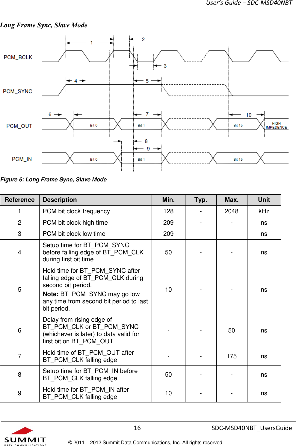     User’s Guide – SDC-MSD40NBT  16   SDC-MSD40NBT_UsersGuide © 2011 – 2012 Summit Data Communications, Inc. All rights reserved.  Long Frame Sync, Slave Mode  Figure 6: Long Frame Sync, Slave Mode Reference Description Min. Typ. Max. Unit 1 PCM bit clock frequency 128 - 2048 kHz 2 PCM bit clock high time 209 - - ns 3 PCM bit clock low time 209 - - ns 4 Setup time for BT_PCM_SYNC before falling edge of BT_PCM_CLK during first bit time 50 - - ns 5 Hold time for BT_PCM_SYNC after falling edge of BT_PCM_CLK during second bit period.  Note: BT_PCM_SYNC may go low any time from second bit period to last bit period. 10 - - ns 6 Delay from rising edge of BT_PCM_CLK or BT_PCM_SYNC (whichever is later) to data valid for first bit on BT_PCM_OUT - - 50 ns 7 Hold time of BT_PCM_OUT after BT_PCM_CLK falling edge - - 175 ns 8 Setup time for BT_PCM_IN before BT_PCM_CLK falling edge 50 - - ns 9 Hold time for BT_PCM_IN after BT_PCM_CLK falling edge 10 - - ns 