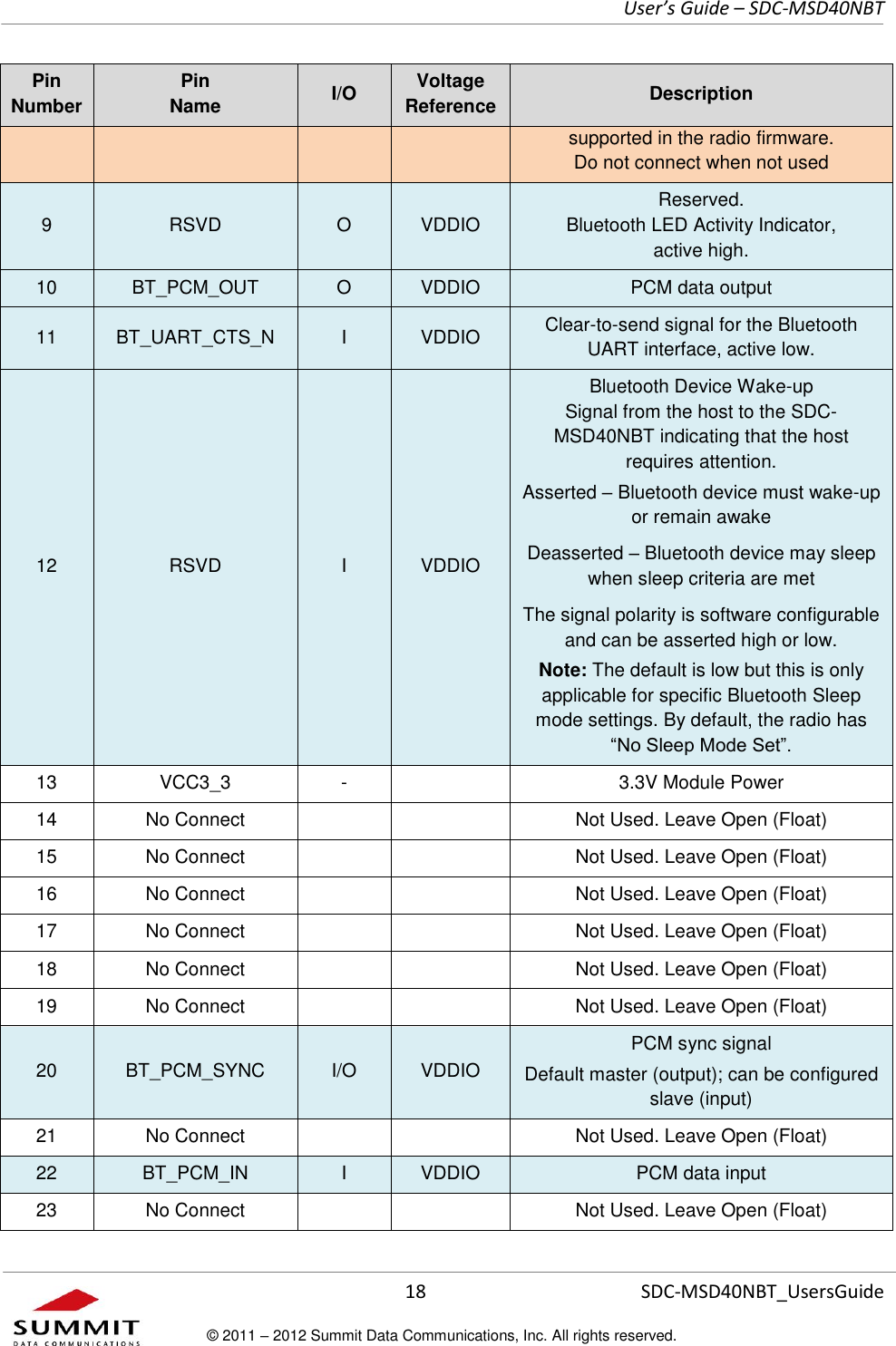     User’s Guide – SDC-MSD40NBT  18   SDC-MSD40NBT_UsersGuide © 2011 – 2012 Summit Data Communications, Inc. All rights reserved.  Pin Number Pin  Name I/O Voltage Reference Description supported in the radio firmware.  Do not connect when not used 9 RSVD O VDDIO Reserved. Bluetooth LED Activity Indicator,  active high. 10 BT_PCM_OUT O VDDIO PCM data output 11 BT_UART_CTS_N I VDDIO Clear-to-send signal for the Bluetooth UART interface, active low. 12 RSVD I VDDIO Bluetooth Device Wake-up Signal from the host to the SDC-MSD40NBT indicating that the host requires attention. Asserted – Bluetooth device must wake-up or remain awake Deasserted – Bluetooth device may sleep when sleep criteria are met The signal polarity is software configurable and can be asserted high or low. Note: The default is low but this is only applicable for specific Bluetooth Sleep mode settings. By default, the radio has “No Sleep Mode Set”. 13 VCC3_3 -  3.3V Module Power 14 No Connect   Not Used. Leave Open (Float) 15 No Connect   Not Used. Leave Open (Float) 16 No Connect   Not Used. Leave Open (Float) 17 No Connect   Not Used. Leave Open (Float) 18 No Connect   Not Used. Leave Open (Float) 19 No Connect   Not Used. Leave Open (Float) 20 BT_PCM_SYNC I/O VDDIO PCM sync signal Default master (output); can be configured slave (input) 21 No Connect   Not Used. Leave Open (Float) 22 BT_PCM_IN I VDDIO PCM data input 23 No Connect   Not Used. Leave Open (Float) 