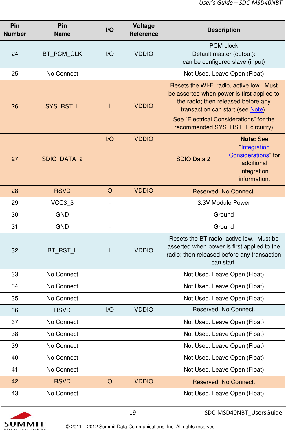     User’s Guide – SDC-MSD40NBT  19   SDC-MSD40NBT_UsersGuide © 2011 – 2012 Summit Data Communications, Inc. All rights reserved.  Pin Number Pin  Name I/O Voltage Reference Description 24 BT_PCM_CLK I/O VDDIO PCM clock Default master (output):  can be configured slave (input)  25 No Connect   Not Used. Leave Open (Float) 26 SYS_RST_L I VDDIO Resets the Wi-Fi radio, active low.  Must be asserted when power is first applied to the radio; then released before any transaction can start (see Note). See “Electrical Considerations” for the recommended SYS_RST_L circuitry) 27 SDIO_DATA_2 I/O VDDIO SDIO Data 2 Note: See “Integration Considerations” for additional integration information. 28 RSVD O VDDIO Reserved. No Connect. 29 VCC3_3 -  3.3V Module Power 30 GND -  Ground 31 GND -  Ground 32 BT_RST_L I VDDIO Resets the BT radio, active low.  Must be asserted when power is first applied to the radio; then released before any transaction can start. 33 No Connect   Not Used. Leave Open (Float) 34 No Connect   Not Used. Leave Open (Float) 35 No Connect   Not Used. Leave Open (Float) 36 RSVD I/O VDDIO Reserved. No Connect. 37 No Connect   Not Used. Leave Open (Float) 38 No Connect   Not Used. Leave Open (Float) 39 No Connect   Not Used. Leave Open (Float) 40 No Connect   Not Used. Leave Open (Float) 41 No Connect   Not Used. Leave Open (Float) 42 RSVD O VDDIO Reserved. No Connect. 43 No Connect   Not Used. Leave Open (Float) 