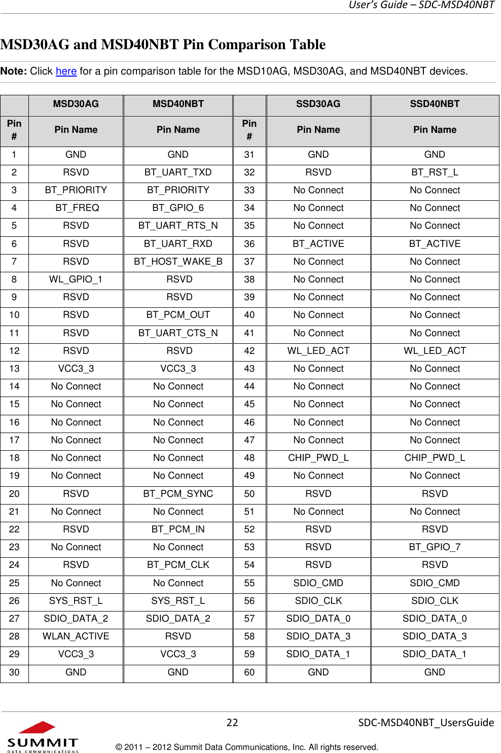     User’s Guide – SDC-MSD40NBT  22   SDC-MSD40NBT_UsersGuide © 2011 – 2012 Summit Data Communications, Inc. All rights reserved.  MSD30AG and MSD40NBT Pin Comparison Table Note: Click here for a pin comparison table for the MSD10AG, MSD30AG, and MSD40NBT devices.  MSD30AG MSD40NBT  SSD30AG SSD40NBT Pin # Pin Name Pin Name Pin # Pin Name Pin Name 1 GND GND 31 GND GND 2 RSVD BT_UART_TXD 32 RSVD BT_RST_L 3 BT_PRIORITY BT_PRIORITY 33 No Connect No Connect 4  BT_FREQ BT_GPIO_6 34 No Connect No Connect 5 RSVD BT_UART_RTS_N 35 No Connect No Connect 6 RSVD BT_UART_RXD 36 BT_ACTIVE BT_ACTIVE 7 RSVD BT_HOST_WAKE_B 37 No Connect No Connect 8 WL_GPIO_1  RSVD 38 No Connect No Connect 9 RSVD  RSVD 39 No Connect No Connect 10 RSVD BT_PCM_OUT 40 No Connect No Connect 11 RSVD BT_UART_CTS_N 41 No Connect No Connect 12 RSVD  RSVD 42 WL_LED_ACT WL_LED_ACT 13 VCC3_3 VCC3_3 43 No Connect No Connect 14 No Connect No Connect 44 No Connect No Connect 15 No Connect No Connect 45 No Connect No Connect 16 No Connect No Connect 46 No Connect No Connect 17 No Connect No Connect 47 No Connect No Connect 18 No Connect No Connect 48 CHIP_PWD_L CHIP_PWD_L 19 No Connect No Connect 49 No Connect No Connect 20 RSVD BT_PCM_SYNC 50 RSVD RSVD 21 No Connect No Connect 51 No Connect No Connect 22 RSVD BT_PCM_IN 52 RSVD RSVD  23 No Connect No Connect 53 RSVD BT_GPIO_7 24 RSVD BT_PCM_CLK 54 RSVD RSVD  25 No Connect No Connect 55 SDIO_CMD SDIO_CMD 26 SYS_RST_L SYS_RST_L 56 SDIO_CLK SDIO_CLK 27 SDIO_DATA_2 SDIO_DATA_2 57 SDIO_DATA_0 SDIO_DATA_0 28 WLAN_ACTIVE RSVD  58 SDIO_DATA_3 SDIO_DATA_3 29 VCC3_3 VCC3_3 59 SDIO_DATA_1 SDIO_DATA_1 30 GND GND 60 GND GND 