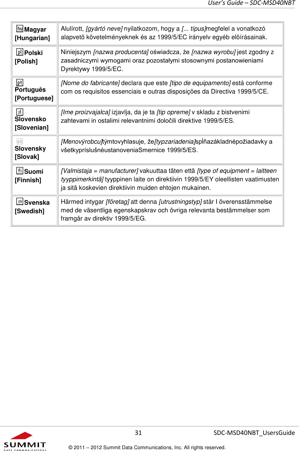     User’s Guide – SDC-MSD40NBT  31   SDC-MSD40NBT_UsersGuide © 2011 – 2012 Summit Data Communications, Inc. All rights reserved.  Magyar [Hungarian] Alulírott, [gyártó neve] nyilatkozom, hogy a [... típus]megfelel a vonatkozó alapvetõ követelményeknek és az 1999/5/EC irányelv egyéb elõírásainak. Polski [Polish] Niniejszym [nazwa producenta] oświadcza, że [nazwa wyrobu] jest zgodny z zasadniczymi wymogami oraz pozostałymi stosownymi postanowieniami Dyrektywy 1999/5/EC. Português [Portuguese] [Nome do fabricante] declara que este [tipo de equipamento] está conforme com os requisitos essenciais e outras disposições da Directiva 1999/5/CE. Slovensko [Slovenian] [Ime proizvajalca] izjavlja, da je ta [tip opreme] v skladu z bistvenimi zahtevami in ostalimi relevantnimi določili direktive 1999/5/ES. Slovensky [Slovak] [Menovýrobcu]týmtovyhlasuje, že[typzariadenia]spĺňazákladnépožiadavky a všetkypríslušnéustanoveniaSmernice 1999/5/ES. Suomi [Finnish] [Valmistaja = manufacturer] vakuuttaa täten että [type of equipment = laitteen tyyppimerkintä] tyyppinen laite on direktiivin 1999/5/EY oleellisten vaatimusten ja sitä koskevien direktiivin muiden ehtojen mukainen. Svenska [Swedish] Härmed intygar [företag] att denna [utrustningstyp] står I överensstämmelse med de väsentliga egenskapskrav och övriga relevanta bestämmelser som framgår av direktiv 1999/5/EG.    