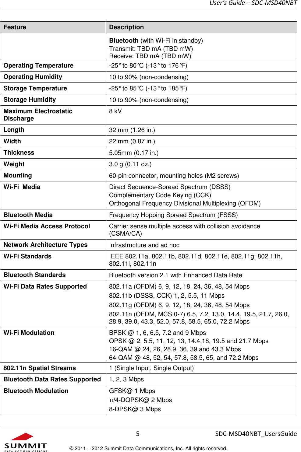     User’s Guide – SDC-MSD40NBT  5   SDC-MSD40NBT_UsersGuide © 2011 – 2012 Summit Data Communications, Inc. All rights reserved.  Feature Description Bluetooth (with Wi-Fi in standby) Transmit: TBD mA (TBD mW) Receive: TBD mA (TBD mW) Operating Temperature -25° to 80°C (-13° to 176°F) Operating Humidity 10 to 90% (non-condensing) Storage Temperature -25° to 85°C (-13° to 185°F) Storage Humidity 10 to 90% (non-condensing) Maximum Electrostatic Discharge 8 kV Length 32 mm (1.26 in.) Width 22 mm (0.87 in.) Thickness 5.05mm (0.17 in.) Weight 3.0 g (0.11 oz.) Mounting 60-pin connector, mounting holes (M2 screws) Wi-Fi  Media Direct Sequence-Spread Spectrum (DSSS)  Complementary Code Keying (CCK) Orthogonal Frequency Divisional Multiplexing (OFDM) Bluetooth Media Frequency Hopping Spread Spectrum (FSSS) Wi-Fi Media Access Protocol Carrier sense multiple access with collision avoidance (CSMA/CA) Network Architecture Types Infrastructure and ad hoc Wi-Fi Standards IEEE 802.11a, 802.11b, 802.11d, 802.11e, 802.11g, 802.11h, 802.11i, 802.11n Bluetooth Standards Bluetooth version 2.1 with Enhanced Data Rate Wi-Fi Data Rates Supported 802.11a (OFDM) 6, 9, 12, 18, 24, 36, 48, 54 Mbps 802.11b (DSSS, CCK) 1, 2, 5.5, 11 Mbps 802.11g (OFDM) 6, 9, 12, 18, 24, 36, 48, 54 Mbps 802.11n (OFDM, MCS 0-7) 6.5, 7.2, 13.0, 14.4, 19.5, 21.7, 26.0, 28.9, 39.0, 43.3, 52.0, 57.8, 58.5, 65.0, 72.2 Mbps Wi-Fi Modulation BPSK @ 1, 6, 6.5, 7.2 and 9 Mbps QPSK @ 2, 5.5, 11, 12, 13, 14.4,18, 19.5 and 21.7 Mbps 16-QAM @ 24, 26, 28.9, 36, 39 and 43.3 Mbps 64-QAM @ 48, 52, 54, 57.8, 58.5, 65, and 72.2 Mbps 802.11n Spatial Streams 1 (Single Input, Single Output) Bluetooth Data Rates Supported 1, 2, 3 Mbps Bluetooth Modulation GFSK@ 1 Mbps π/4-DQPSK@ 2 Mbps 8-DPSK@ 3 Mbps 