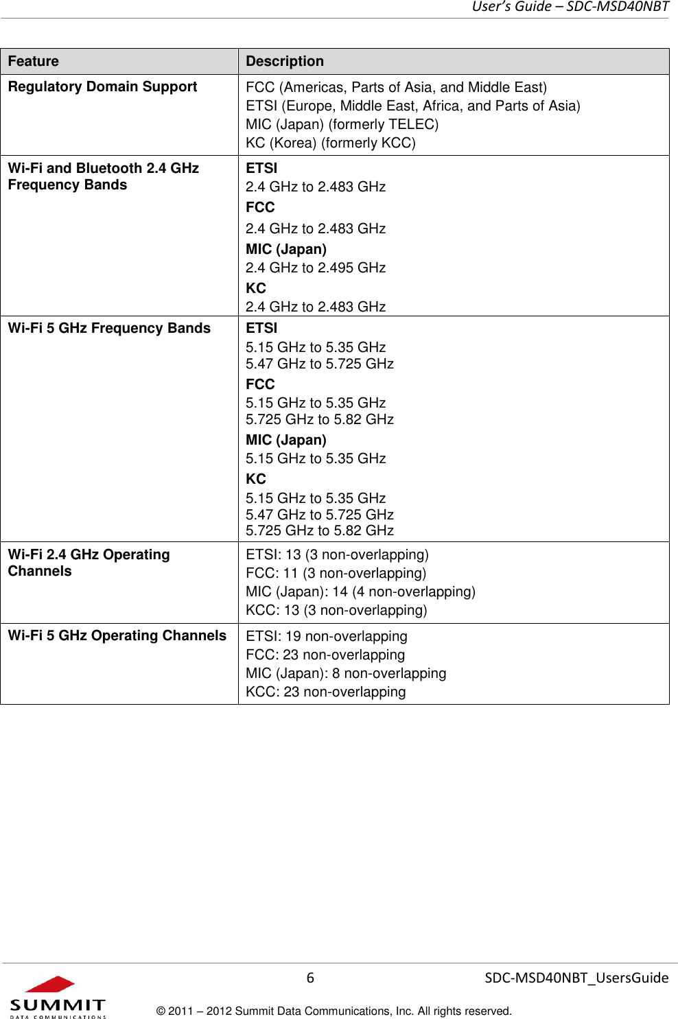     User’s Guide – SDC-MSD40NBT  6   SDC-MSD40NBT_UsersGuide © 2011 – 2012 Summit Data Communications, Inc. All rights reserved.  Feature Description Regulatory Domain Support FCC (Americas, Parts of Asia, and Middle East) ETSI (Europe, Middle East, Africa, and Parts of Asia) MIC (Japan) (formerly TELEC) KC (Korea) (formerly KCC) Wi-Fi and Bluetooth 2.4 GHz Frequency Bands ETSI 2.4 GHz to 2.483 GHz FCC 2.4 GHz to 2.483 GHz MIC (Japan) 2.4 GHz to 2.495 GHz KC 2.4 GHz to 2.483 GHz Wi-Fi 5 GHz Frequency Bands ETSI 5.15 GHz to 5.35 GHz 5.47 GHz to 5.725 GHz FCC 5.15 GHz to 5.35 GHz 5.725 GHz to 5.82 GHz MIC (Japan) 5.15 GHz to 5.35 GHz KC 5.15 GHz to 5.35 GHz 5.47 GHz to 5.725 GHz 5.725 GHz to 5.82 GHz Wi-Fi 2.4 GHz Operating Channels ETSI: 13 (3 non-overlapping) FCC: 11 (3 non-overlapping) MIC (Japan): 14 (4 non-overlapping) KCC: 13 (3 non-overlapping) Wi-Fi 5 GHz Operating Channels ETSI: 19 non-overlapping FCC: 23 non-overlapping MIC (Japan): 8 non-overlapping KCC: 23 non-overlapping 