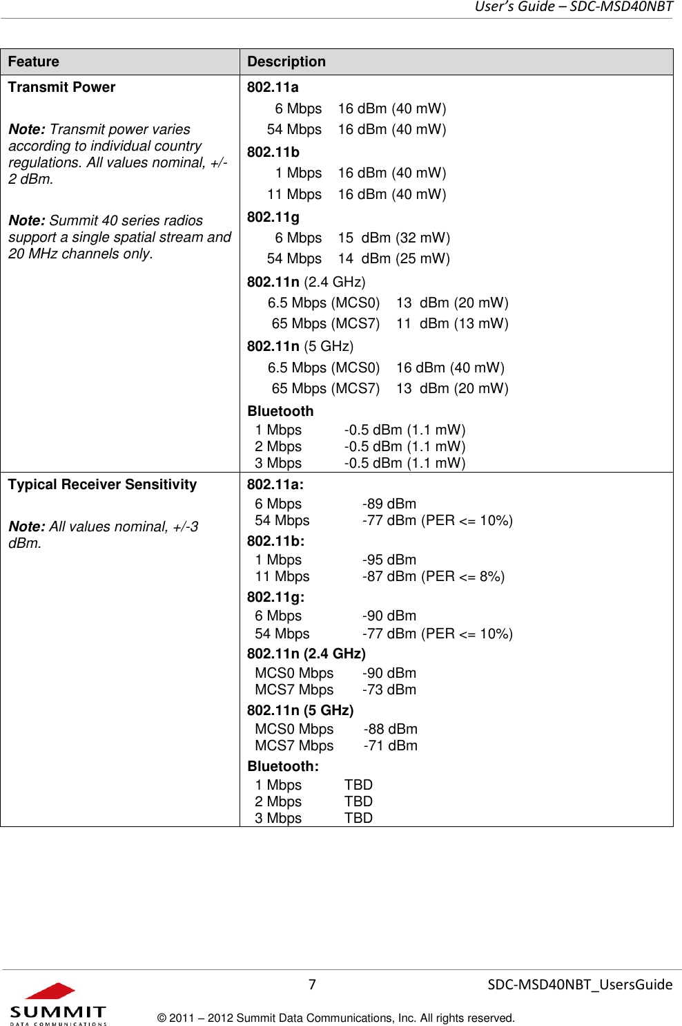     User’s Guide – SDC-MSD40NBT  7   SDC-MSD40NBT_UsersGuide © 2011 – 2012 Summit Data Communications, Inc. All rights reserved.  Feature Description Transmit Power  Note: Transmit power varies according to individual country regulations. All values nominal, +/-2 dBm.  Note: Summit 40 series radios support a single spatial stream and 20 MHz channels only.  802.11a 6 Mbps 16 dBm (40 mW) 54 Mbps 16 dBm (40 mW) 802.11b 1 Mbps 16 dBm (40 mW) 11 Mbps 16 dBm (40 mW) 802.11g 6 Mbps 15  dBm (32 mW) 54 Mbps 14  dBm (25 mW) 802.11n (2.4 GHz) 6.5 Mbps (MCS0) 13  dBm (20 mW) 65 Mbps (MCS7) 11  dBm (13 mW) 802.11n (5 GHz) 6.5 Mbps (MCS0) 16 dBm (40 mW) 65 Mbps (MCS7) 13  dBm (20 mW) Bluetooth 1 Mbps -0.5 dBm (1.1 mW) 2 Mbps -0.5 dBm (1.1 mW) 3 Mbps -0.5 dBm (1.1 mW)  Typical Receiver Sensitivity  Note: All values nominal, +/-3 dBm. 802.11a: 6 Mbps -89 dBm 54 Mbps -77 dBm (PER &lt;= 10%) 802.11b: 1 Mbps -95 dBm 11 Mbps -87 dBm (PER &lt;= 8%) 802.11g: 6 Mbps -90 dBm 54 Mbps -77 dBm (PER &lt;= 10%) 802.11n (2.4 GHz) MCS0 Mbps -90 dBm   MCS7 Mbps -73 dBm   802.11n (5 GHz) MCS0 Mbps MCS7 Mbps   -88 dBm -71 dBm   Bluetooth: 1 Mbps TBD   2 Mbps TBD   3 Mbps TBD    