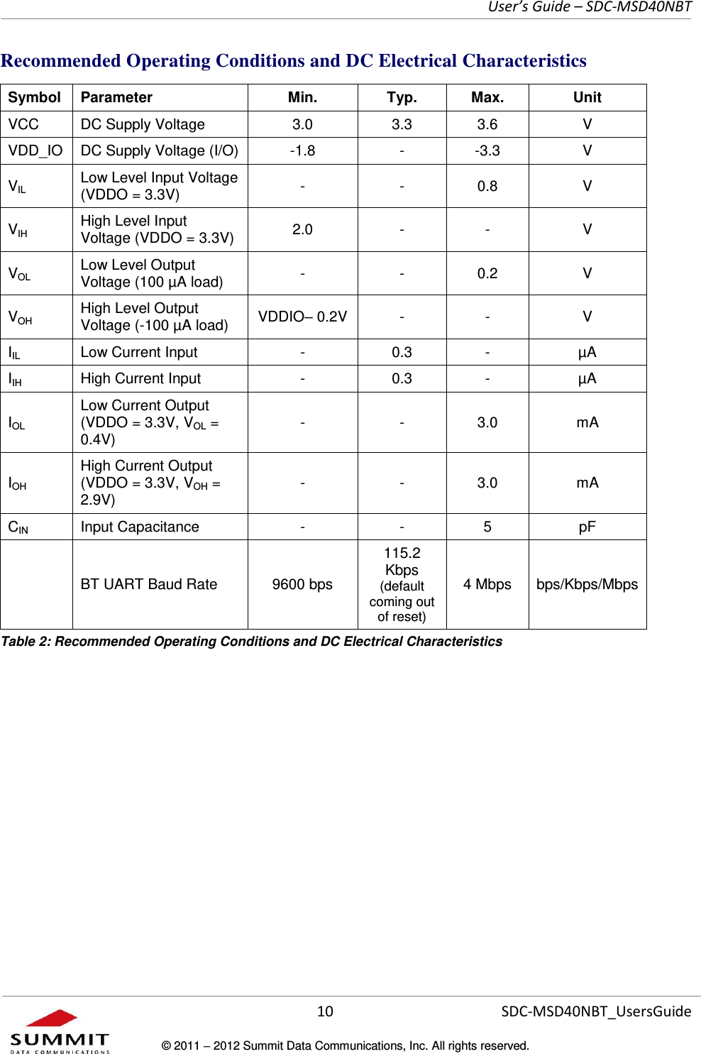     User’s Guide – SDC-MSD40NBT  10   SDC-MSD40NBT_UsersGuide © 2011  2012 Summit Data Communications, Inc. All rights reserved.  Recommended Operating Conditions and DC Electrical Characteristics Symbol Parameter Min. Typ. Max. Unit VCC DC Supply Voltage 3.0 3.3 3.6 V VDD_IO DC Supply Voltage (I/O) -1.8 - -3.3 V VIL Low Level Input Voltage (VDDO = 3.3V) - - 0.8 V VIH High Level Input Voltage (VDDO = 3.3V) 2.0 - - V VOL Low Level Output Voltage (100 µA load) - - 0.2 V VOH High Level Output Voltage (-100 µA load) VDDIO 0.2V - - V IIL Low Current Input - 0.3 - µA IIH High Current Input - 0.3 - µA IOL Low Current Output  (VDDO = 3.3V, VOL = 0.4V) - - 3.0 mA IOH High Current Output  (VDDO = 3.3V, VOH = 2.9V) - - 3.0 mA CIN Input Capacitance - - 5 pF  BT UART Baud Rate 9600 bps 115.2 Kbps (default coming out of reset) 4 Mbps bps/Kbps/Mbps Table 2: Recommended Operating Conditions and DC Electrical Characteristics   