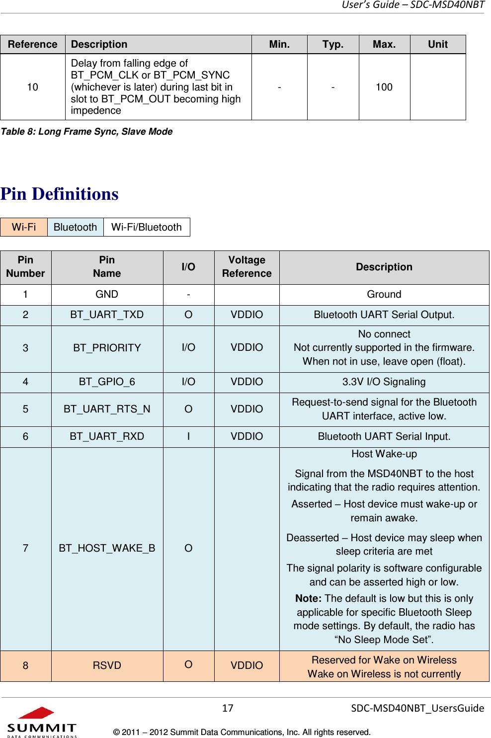     User’s Guide – SDC-MSD40NBT  17   SDC-MSD40NBT_UsersGuide © 2011  2012 Summit Data Communications, Inc. All rights reserved.  Reference Description Min. Typ. Max. Unit 10 Delay from falling edge of BT_PCM_CLK or BT_PCM_SYNC (whichever is later) during last bit in slot to BT_PCM_OUT becoming high impedence - - 100  Table 8: Long Frame Sync, Slave Mode  Pin Definitions Wi-Fi Bluetooth Wi-Fi/Bluetooth  Pin Number Pin  Name I/O Voltage Reference Description 1 GND -  Ground 2 BT_UART_TXD O VDDIO Bluetooth UART Serial Output. 3 BT_PRIORITY I/O VDDIO No connect                             Not currently supported in the firmware.      When not in use, leave open (float). 4 BT_GPIO_6 I/O VDDIO 3.3V I/O Signaling 5 BT_UART_RTS_N O VDDIO Request-to-send signal for the Bluetooth UART interface, active low. 6 BT_UART_RXD I VDDIO Bluetooth UART Serial Input.  7 BT_HOST_WAKE_B O  Host Wake-up Signal from the MSD40NBT to the host indicating that the radio requires attention. Asserted  Host device must wake-up or remain awake. Deasserted  Host device may sleep when sleep criteria are met The signal polarity is software configurable and can be asserted high or low. Note: The default is low but this is only applicable for specific Bluetooth Sleep mode settings. By default, the radio has  8 RSVD O VDDIO Reserved for Wake on Wireless Wake on Wireless is not currently 