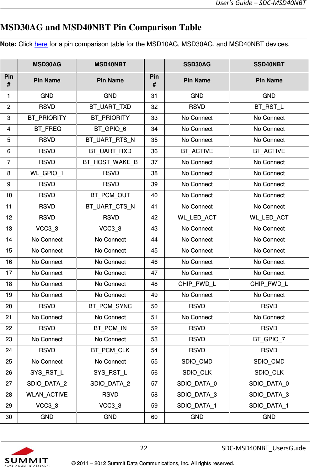     User’s Guide – SDC-MSD40NBT  22   SDC-MSD40NBT_UsersGuide © 2011  2012 Summit Data Communications, Inc. All rights reserved.  MSD30AG and MSD40NBT Pin Comparison Table Note: Click here for a pin comparison table for the MSD10AG, MSD30AG, and MSD40NBT devices.  MSD30AG MSD40NBT  SSD30AG SSD40NBT Pin # Pin Name Pin Name Pin # Pin Name Pin Name 1 GND GND 31 GND GND 2 RSVD BT_UART_TXD 32 RSVD BT_RST_L 3 BT_PRIORITY BT_PRIORITY 33 No Connect No Connect 4  BT_FREQ BT_GPIO_6 34 No Connect No Connect 5 RSVD BT_UART_RTS_N 35 No Connect No Connect 6 RSVD BT_UART_RXD 36 BT_ACTIVE BT_ACTIVE 7 RSVD BT_HOST_WAKE_B 37 No Connect No Connect 8 WL_GPIO_1  RSVD 38 No Connect No Connect 9 RSVD  RSVD 39 No Connect No Connect 10 RSVD BT_PCM_OUT 40 No Connect No Connect 11 RSVD BT_UART_CTS_N 41 No Connect No Connect 12 RSVD  RSVD 42 WL_LED_ACT WL_LED_ACT 13 VCC3_3 VCC3_3 43 No Connect No Connect 14 No Connect No Connect 44 No Connect No Connect 15 No Connect No Connect 45 No Connect No Connect 16 No Connect No Connect 46 No Connect No Connect 17 No Connect No Connect 47 No Connect No Connect 18 No Connect No Connect 48 CHIP_PWD_L CHIP_PWD_L 19 No Connect No Connect 49 No Connect No Connect 20 RSVD BT_PCM_SYNC 50 RSVD RSVD 21 No Connect No Connect 51 No Connect No Connect 22 RSVD BT_PCM_IN 52 RSVD RSVD  23 No Connect No Connect 53 RSVD BT_GPIO_7 24 RSVD BT_PCM_CLK 54 RSVD RSVD  25 No Connect No Connect 55 SDIO_CMD SDIO_CMD 26 SYS_RST_L SYS_RST_L 56 SDIO_CLK SDIO_CLK 27 SDIO_DATA_2 SDIO_DATA_2 57 SDIO_DATA_0 SDIO_DATA_0 28 WLAN_ACTIVE RSVD  58 SDIO_DATA_3 SDIO_DATA_3 29 VCC3_3 VCC3_3 59 SDIO_DATA_1 SDIO_DATA_1 30 GND GND 60 GND GND 