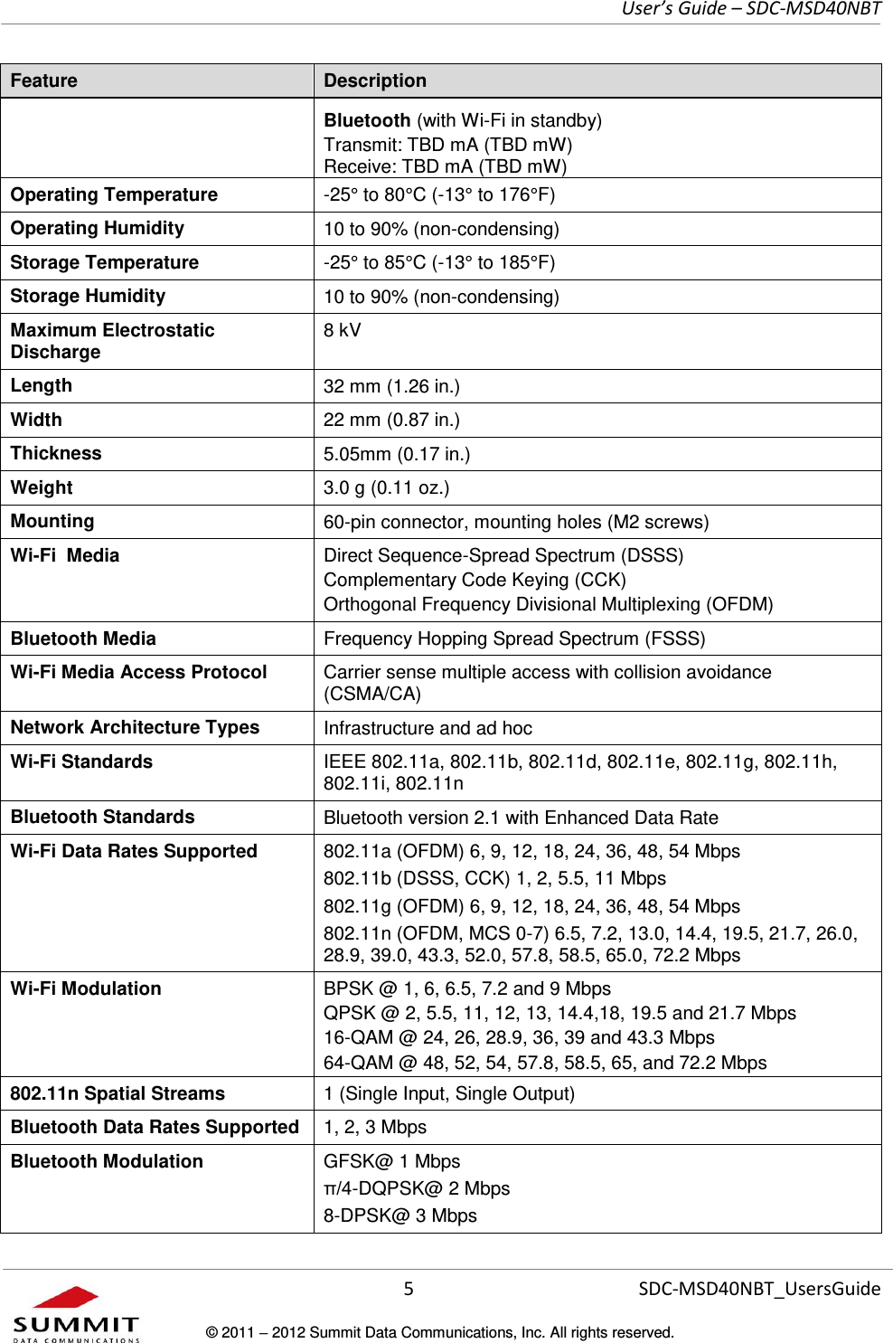     User’s Guide – SDC-MSD40NBT  5   SDC-MSD40NBT_UsersGuide © 2011  2012 Summit Data Communications, Inc. All rights reserved.  Feature Description Bluetooth (with Wi-Fi in standby) Transmit: TBD mA (TBD mW) Receive: TBD mA (TBD mW) Operating Temperature -25° to 80°C (-13° to 176°F) Operating Humidity 10 to 90% (non-condensing) Storage Temperature -25° to 85°C (-13° to 185°F) Storage Humidity 10 to 90% (non-condensing) Maximum Electrostatic Discharge 8 kV Length 32 mm (1.26 in.) Width 22 mm (0.87 in.) Thickness 5.05mm (0.17 in.) Weight 3.0 g (0.11 oz.) Mounting 60-pin connector, mounting holes (M2 screws) Wi-Fi  Media Direct Sequence-Spread Spectrum (DSSS)  Complementary Code Keying (CCK) Orthogonal Frequency Divisional Multiplexing (OFDM) Bluetooth Media Frequency Hopping Spread Spectrum (FSSS) Wi-Fi Media Access Protocol Carrier sense multiple access with collision avoidance (CSMA/CA) Network Architecture Types Infrastructure and ad hoc Wi-Fi Standards IEEE 802.11a, 802.11b, 802.11d, 802.11e, 802.11g, 802.11h, 802.11i, 802.11n Bluetooth Standards Bluetooth version 2.1 with Enhanced Data Rate Wi-Fi Data Rates Supported 802.11a (OFDM) 6, 9, 12, 18, 24, 36, 48, 54 Mbps 802.11b (DSSS, CCK) 1, 2, 5.5, 11 Mbps 802.11g (OFDM) 6, 9, 12, 18, 24, 36, 48, 54 Mbps 802.11n (OFDM, MCS 0-7) 6.5, 7.2, 13.0, 14.4, 19.5, 21.7, 26.0, 28.9, 39.0, 43.3, 52.0, 57.8, 58.5, 65.0, 72.2 Mbps Wi-Fi Modulation BPSK @ 1, 6, 6.5, 7.2 and 9 Mbps QPSK @ 2, 5.5, 11, 12, 13, 14.4,18, 19.5 and 21.7 Mbps 16-QAM @ 24, 26, 28.9, 36, 39 and 43.3 Mbps 64-QAM @ 48, 52, 54, 57.8, 58.5, 65, and 72.2 Mbps 802.11n Spatial Streams 1 (Single Input, Single Output) Bluetooth Data Rates Supported 1, 2, 3 Mbps Bluetooth Modulation GFSK@ 1 Mbps -DQPSK@ 2 Mbps 8-DPSK@ 3 Mbps 