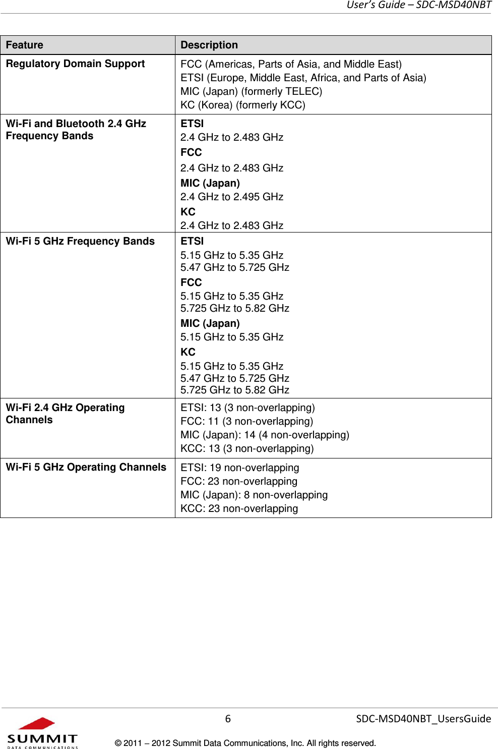     User’s Guide – SDC-MSD40NBT  6   SDC-MSD40NBT_UsersGuide © 2011  2012 Summit Data Communications, Inc. All rights reserved.  Feature Description Regulatory Domain Support FCC (Americas, Parts of Asia, and Middle East) ETSI (Europe, Middle East, Africa, and Parts of Asia) MIC (Japan) (formerly TELEC) KC (Korea) (formerly KCC) Wi-Fi and Bluetooth 2.4 GHz Frequency Bands ETSI 2.4 GHz to 2.483 GHz FCC 2.4 GHz to 2.483 GHz MIC (Japan) 2.4 GHz to 2.495 GHz KC 2.4 GHz to 2.483 GHz Wi-Fi 5 GHz Frequency Bands ETSI 5.15 GHz to 5.35 GHz 5.47 GHz to 5.725 GHz FCC 5.15 GHz to 5.35 GHz 5.725 GHz to 5.82 GHz MIC (Japan) 5.15 GHz to 5.35 GHz KC 5.15 GHz to 5.35 GHz 5.47 GHz to 5.725 GHz 5.725 GHz to 5.82 GHz Wi-Fi 2.4 GHz Operating Channels ETSI: 13 (3 non-overlapping) FCC: 11 (3 non-overlapping) MIC (Japan): 14 (4 non-overlapping) KCC: 13 (3 non-overlapping) Wi-Fi 5 GHz Operating Channels ETSI: 19 non-overlapping FCC: 23 non-overlapping MIC (Japan): 8 non-overlapping KCC: 23 non-overlapping 