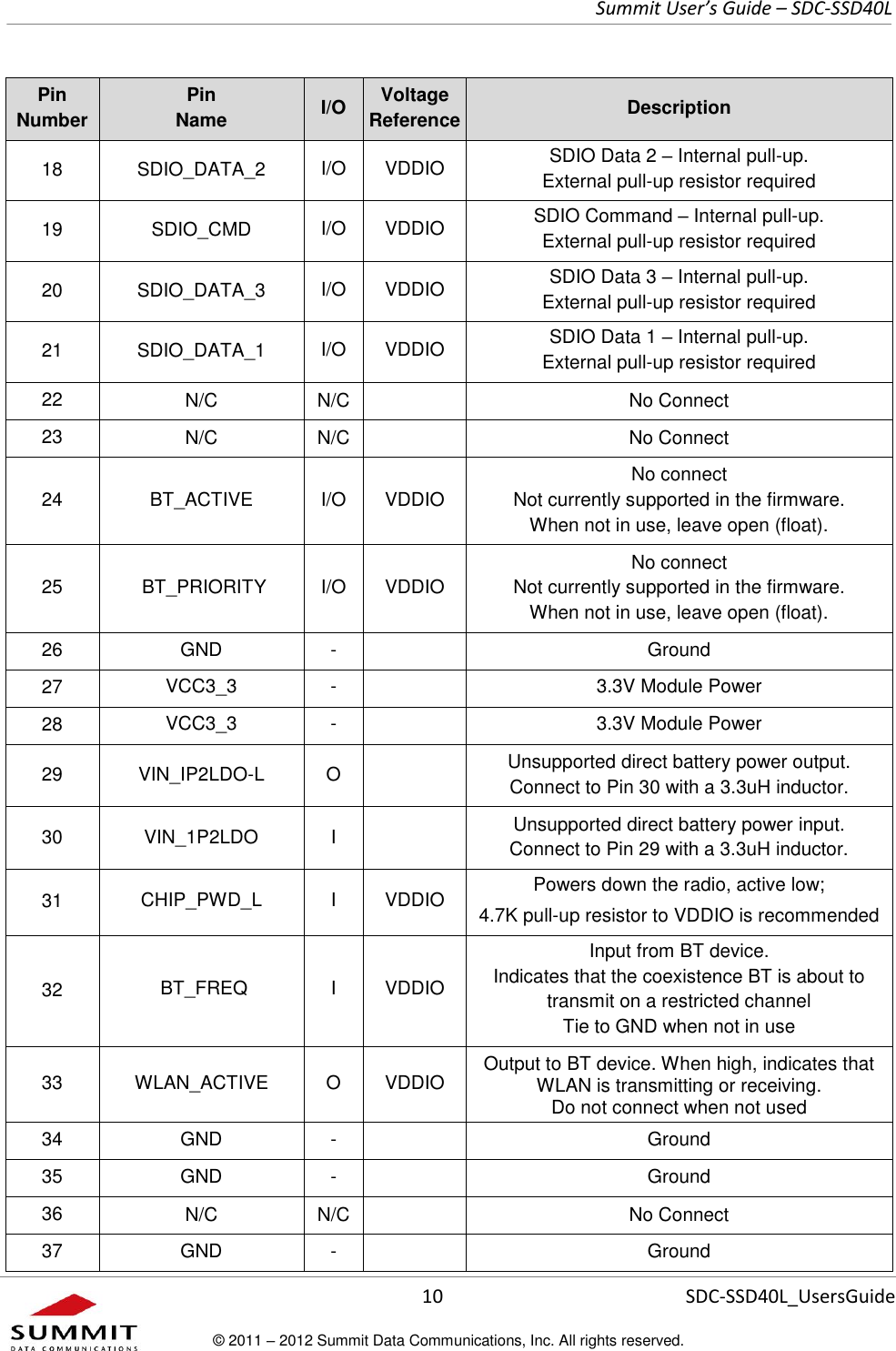     Summit User’s Guide – SDC-SSD40L      10 SDC-SSD40L_UsersGuide © 2011 – 2012 Summit Data Communications, Inc. All rights reserved.  Pin Number Pin  Name I/O Voltage Reference Description 18 SDIO_DATA_2 I/O VDDIO SDIO Data 2 – Internal pull-up. External pull-up resistor required 19 SDIO_CMD I/O VDDIO SDIO Command – Internal pull-up. External pull-up resistor required 20 SDIO_DATA_3 I/O VDDIO SDIO Data 3 – Internal pull-up. External pull-up resistor required 21 SDIO_DATA_1 I/O VDDIO SDIO Data 1 – Internal pull-up. External pull-up resistor required 22 N/C N/C  No Connect 23 N/C N/C  No Connect 24 BT_ACTIVE I/O VDDIO No connect                                                                                       Not currently supported in the firmware.                                                                            When not in use, leave open (float). 25  BT_PRIORITY I/O VDDIO No connect                                                                                       Not currently supported in the firmware.                                                                            When not in use, leave open (float). 26 GND -  Ground 27 VCC3_3 -  3.3V Module Power 28 VCC3_3 -  3.3V Module Power 29 VIN_IP2LDO-L O  Unsupported direct battery power output. Connect to Pin 30 with a 3.3uH inductor.  30 VIN_1P2LDO I  Unsupported direct battery power input. Connect to Pin 29 with a 3.3uH inductor. 31 CHIP_PWD_L I VDDIO Powers down the radio, active low; 4.7K pull-up resistor to VDDIO is recommended 32  BT_FREQ I VDDIO Input from BT device.  Indicates that the coexistence BT is about to transmit on a restricted channel Tie to GND when not in use 33 WLAN_ACTIVE O VDDIO Output to BT device. When high, indicates that WLAN is transmitting or receiving.  Do not connect when not used 34 GND -  Ground 35 GND -  Ground 36 N/C N/C  No Connect 37 GND -  Ground 