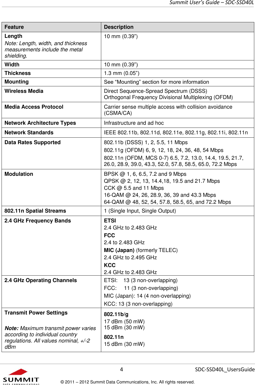     Summit User’s Guide – SDC-SSD40L      4 SDC-SSD40L_UsersGuide © 2011 – 2012 Summit Data Communications, Inc. All rights reserved.  Feature Description Length Note: Length, width, and thickness measurements include the metal shielding. 10 mm (0.39”) Width 10 mm (0.39”) Thickness 1.3 mm (0.05”) Mounting See “Mounting” section for more information Wireless Media Direct Sequence-Spread Spectrum (DSSS)  Orthogonal Frequency Divisional Multiplexing (OFDM) Media Access Protocol Carrier sense multiple access with collision avoidance (CSMA/CA) Network Architecture Types Infrastructure and ad hoc Network Standards IEEE 802.11b, 802.11d, 802.11e, 802.11g, 802.11i, 802.11n Data Rates Supported 802.11b (DSSS) 1, 2, 5.5, 11 Mbps 802.11g (OFDM) 6, 9, 12, 18, 24, 36, 48, 54 Mbps 802.11n (OFDM, MCS 0-7) 6.5, 7.2, 13.0, 14.4, 19.5, 21.7, 26.0, 28.9, 39.0, 43.3, 52.0, 57.8, 58.5, 65.0, 72.2 Mbps Modulation BPSK @ 1, 6, 6.5, 7.2 and 9 Mbps QPSK @ 2, 12, 13, 14.4,18, 19.5 and 21.7 Mbps CCK @ 5.5 and 11 Mbps 16-QAM @ 24, 26, 28.9, 36, 39 and 43.3 Mbps 64-QAM @ 48, 52, 54, 57.8, 58.5, 65, and 72.2 Mbps 802.11n Spatial Streams 1 (Single Input, Single Output) 2.4 GHz Frequency Bands ETSI 2.4 GHz to 2.483 GHz FCC 2.4 to 2.483 GHz MIC (Japan) (formerly TELEC) 2.4 GHz to 2.495 GHz KCC 2.4 GHz to 2.483 GHz 2.4 GHz Operating Channels  ETSI:    13 (3 non-overlapping)  FCC:     11 (3 non-overlapping)  MIC (Japan): 14 (4 non-overlapping) KCC: 13 (3 non-overlapping) Transmit Power Settings  Note: Maximum transmit power varies according to individual country regulations. All values nominal, +/-2 dBm 802.11b/g 17 dBm (50 mW) 15 dBm (30 mW) 802.11n 15 dBm (30 mW) 