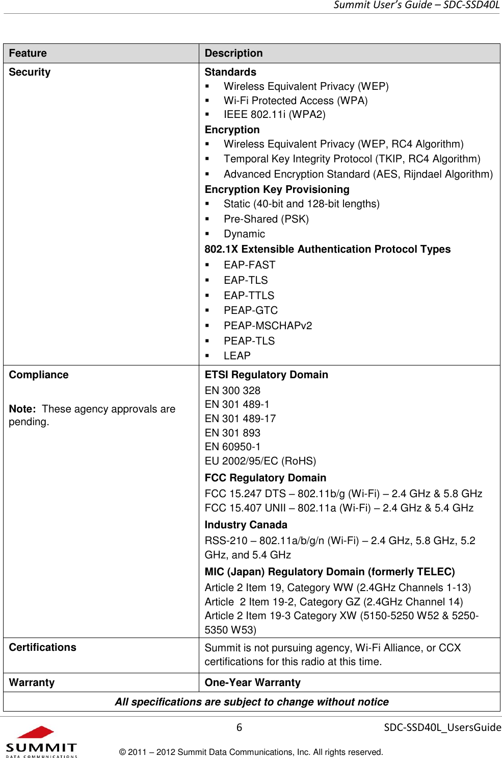     Summit User’s Guide – SDC-SSD40L      6 SDC-SSD40L_UsersGuide © 2011 – 2012 Summit Data Communications, Inc. All rights reserved.  Feature Description Security Standards   Wireless Equivalent Privacy (WEP)  Wi-Fi Protected Access (WPA)   IEEE 802.11i (WPA2) Encryption   Wireless Equivalent Privacy (WEP, RC4 Algorithm)   Temporal Key Integrity Protocol (TKIP, RC4 Algorithm)   Advanced Encryption Standard (AES, Rijndael Algorithm) Encryption Key Provisioning   Static (40-bit and 128-bit lengths)   Pre-Shared (PSK)   Dynamic 802.1X Extensible Authentication Protocol Types   EAP-FAST   EAP-TLS   EAP-TTLS   PEAP-GTC   PEAP-MSCHAPv2   PEAP-TLS   LEAP Compliance  Note:  These agency approvals are pending. ETSI Regulatory Domain EN 300 328  EN 301 489-1 EN 301 489-17 EN 301 893 EN 60950-1 EU 2002/95/EC (RoHS) FCC Regulatory Domain FCC 15.247 DTS – 802.11b/g (Wi-Fi) – 2.4 GHz &amp; 5.8 GHz FCC 15.407 UNII – 802.11a (Wi-Fi) – 2.4 GHz &amp; 5.4 GHz Industry Canada RSS-210 – 802.11a/b/g/n (Wi-Fi) – 2.4 GHz, 5.8 GHz, 5.2 GHz, and 5.4 GHz MIC (Japan) Regulatory Domain (formerly TELEC) Article 2 Item 19, Category WW (2.4GHz Channels 1-13) Article  2 Item 19-2, Category GZ (2.4GHz Channel 14) Article 2 Item 19-3 Category XW (5150-5250 W52 &amp; 5250-5350 W53) Certifications Summit is not pursuing agency, Wi-Fi Alliance, or CCX certifications for this radio at this time. Warranty One-Year Warranty All specifications are subject to change without notice 