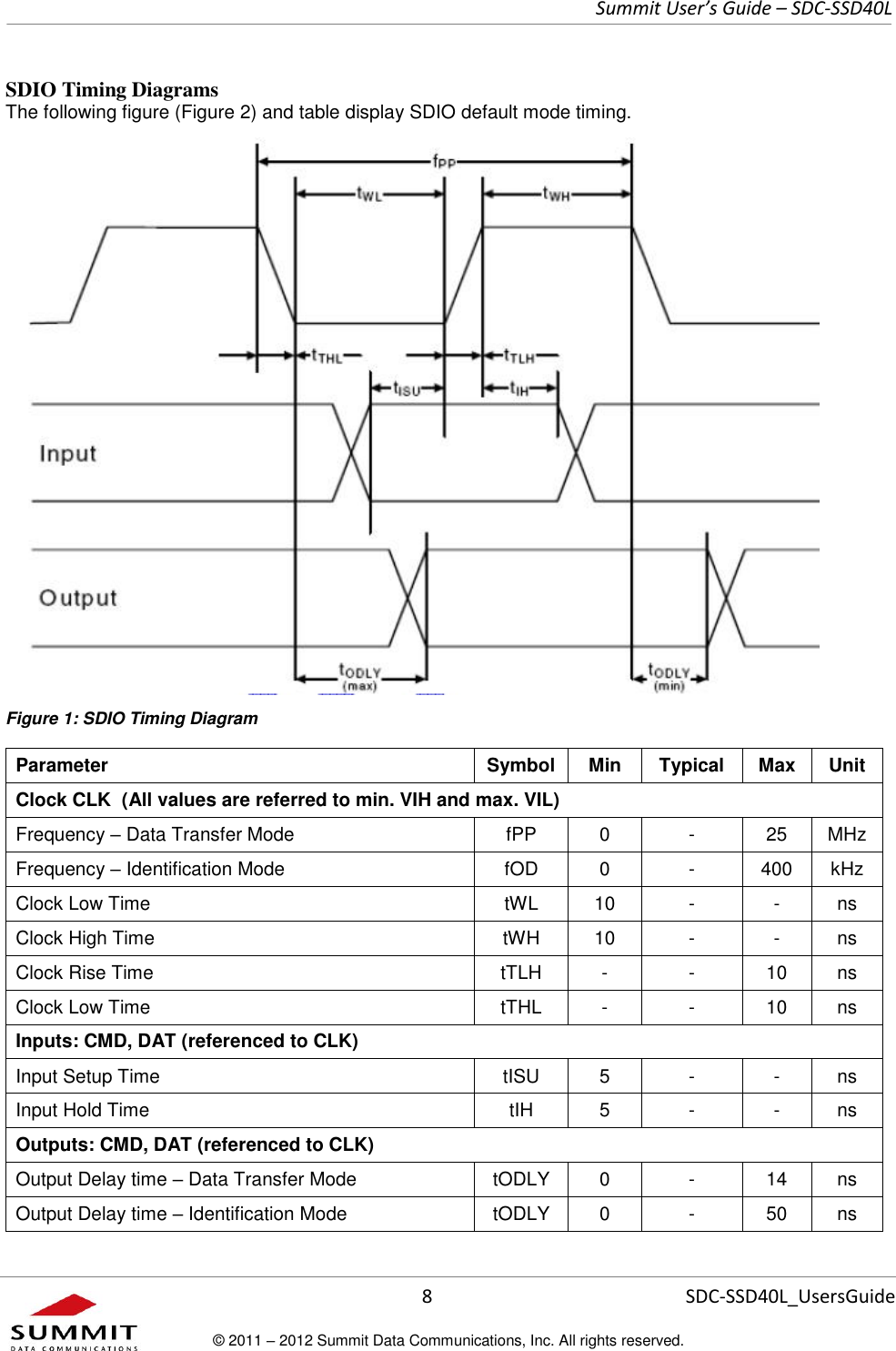     Summit User’s Guide – SDC-SSD40L      8 SDC-SSD40L_UsersGuide © 2011 – 2012 Summit Data Communications, Inc. All rights reserved.  SDIO Timing Diagrams The following figure (Figure 2) and table display SDIO default mode timing.  Figure 1: SDIO Timing Diagram Parameter Symbol Min Typical Max Unit Clock CLK  (All values are referred to min. VIH and max. VIL) Frequency – Data Transfer Mode fPP 0 - 25 MHz Frequency – Identification Mode fOD 0 - 400 kHz Clock Low Time tWL 10 - - ns Clock High Time tWH 10 - - ns Clock Rise Time tTLH - - 10 ns Clock Low Time tTHL - - 10 ns Inputs: CMD, DAT (referenced to CLK) Input Setup Time tISU 5 - - ns Input Hold Time tIH 5 - - ns Outputs: CMD, DAT (referenced to CLK) Output Delay time – Data Transfer Mode tODLY 0 - 14 ns Output Delay time – Identification Mode tODLY 0 - 50 ns  